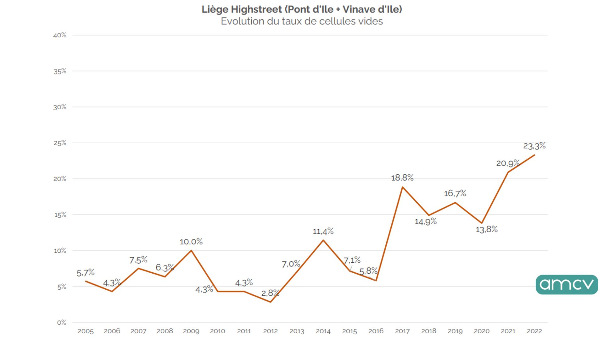 Les cellules vides ont fait fois 5 en 17 ans dans les Highstreet