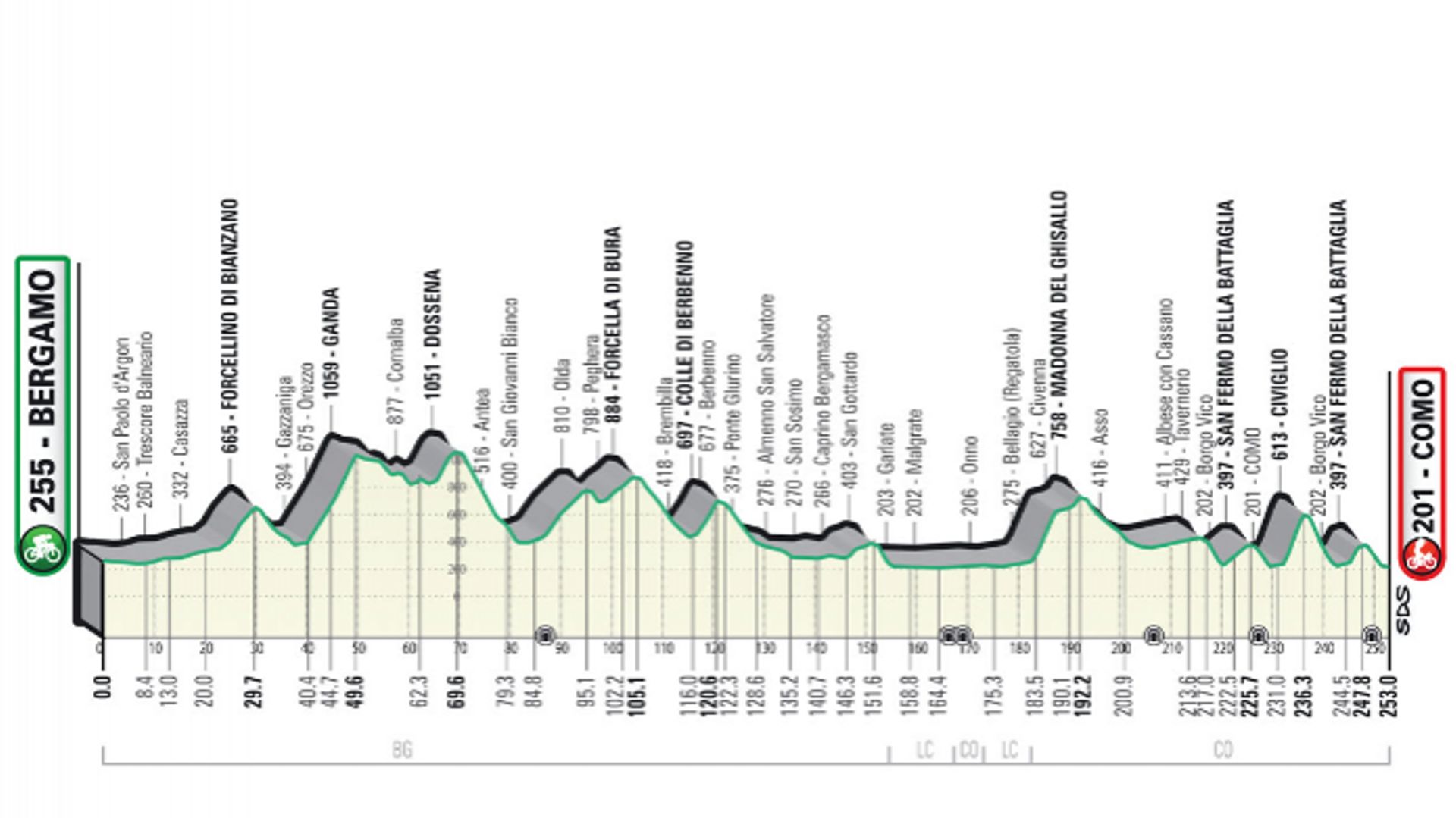 Le profil du Tour de Lombardie 2020.