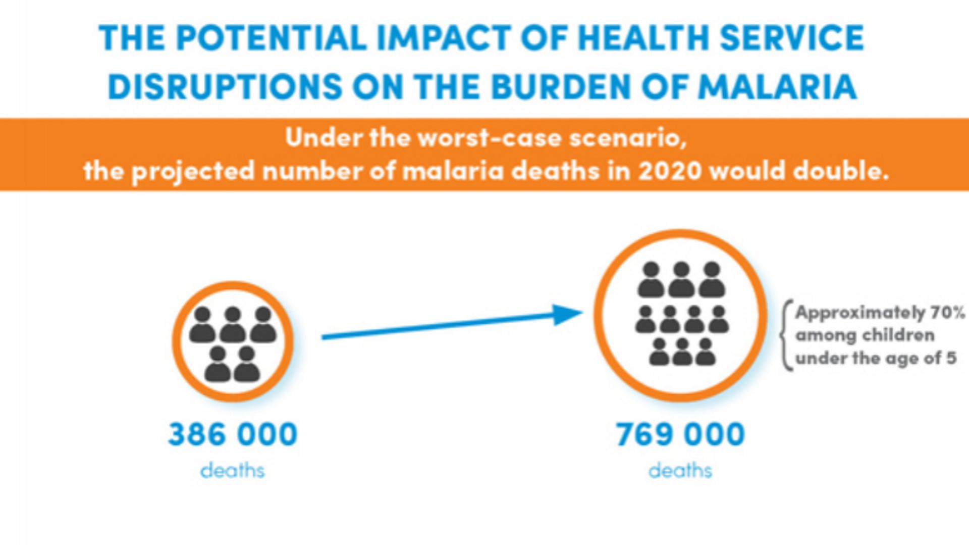 L'épidémie de coronavirus entraînera-t-elle plus de morts de paludisme?