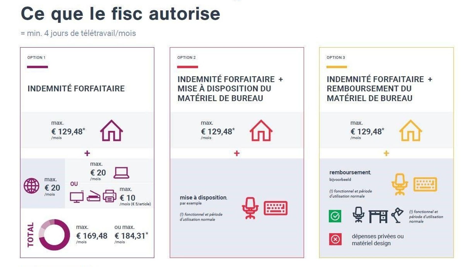 Le fisc autorise l’employeur à donner une indemnité à ses travailleurs, mais celle-ci est plafonnée fiscalement.