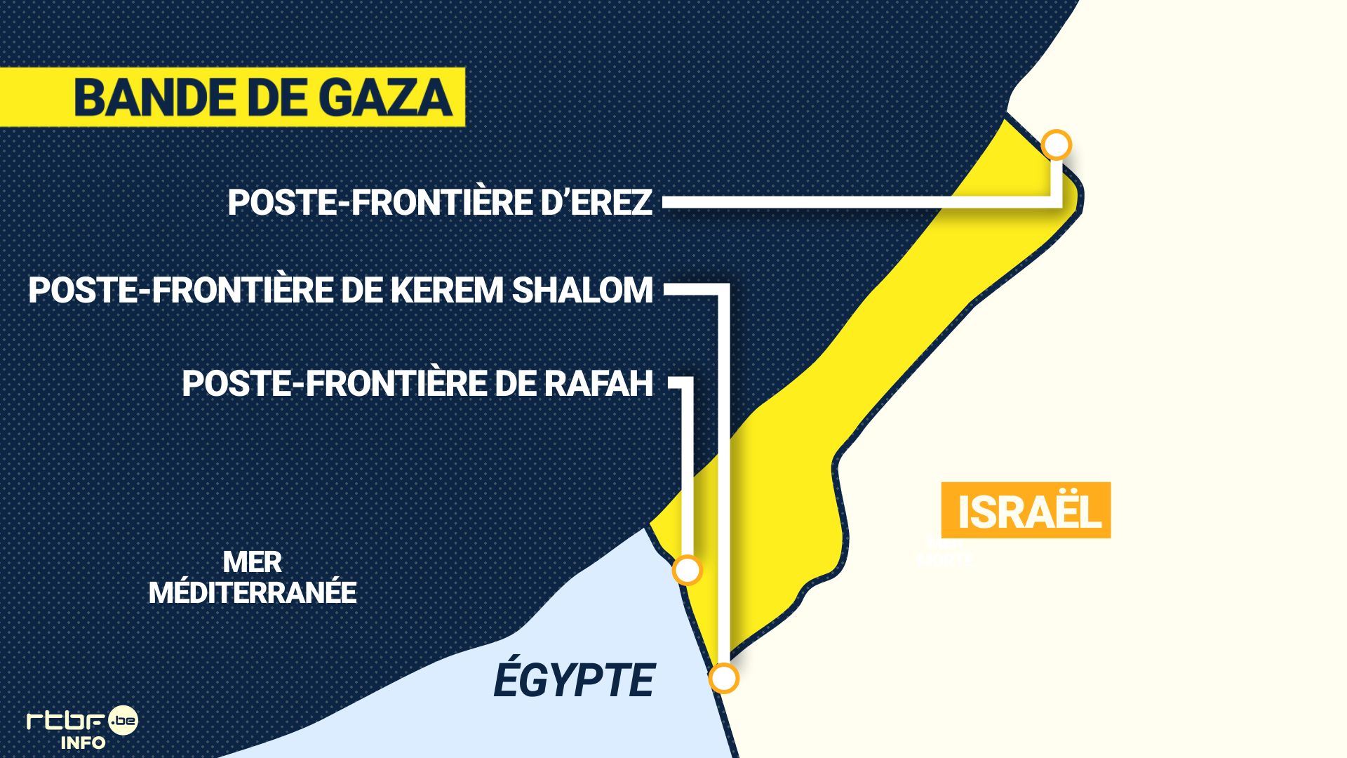 Israël contrôle tout ce qui rentre et sort de la Bande de Gaza. Il y a trois points de passage : Erez au nord, Kerem Shalom au sud et le poste-frontière de Rafah qui se situe entre l’Egypte et la Bande Gaza.