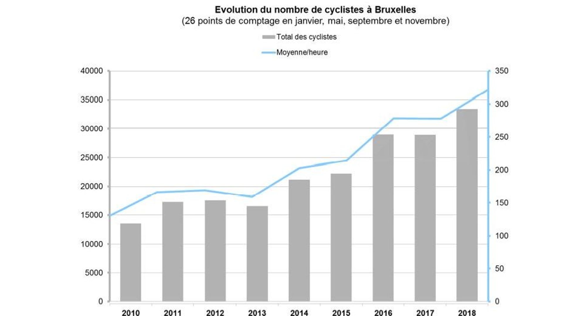 Le nombre de cyclistes ne cesse de croître, selon les derniers comptages.