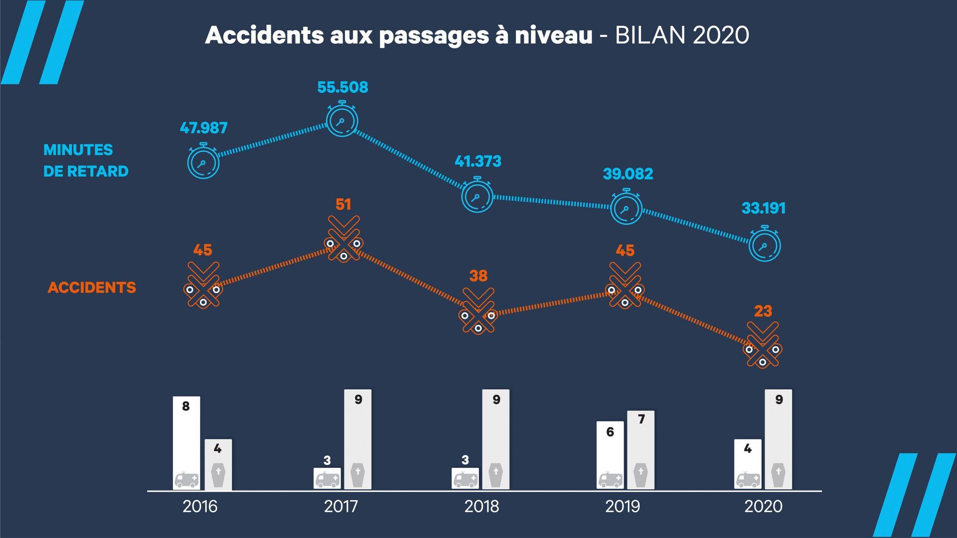 Évolution des accidents aux passages à niveau depuis 2016.