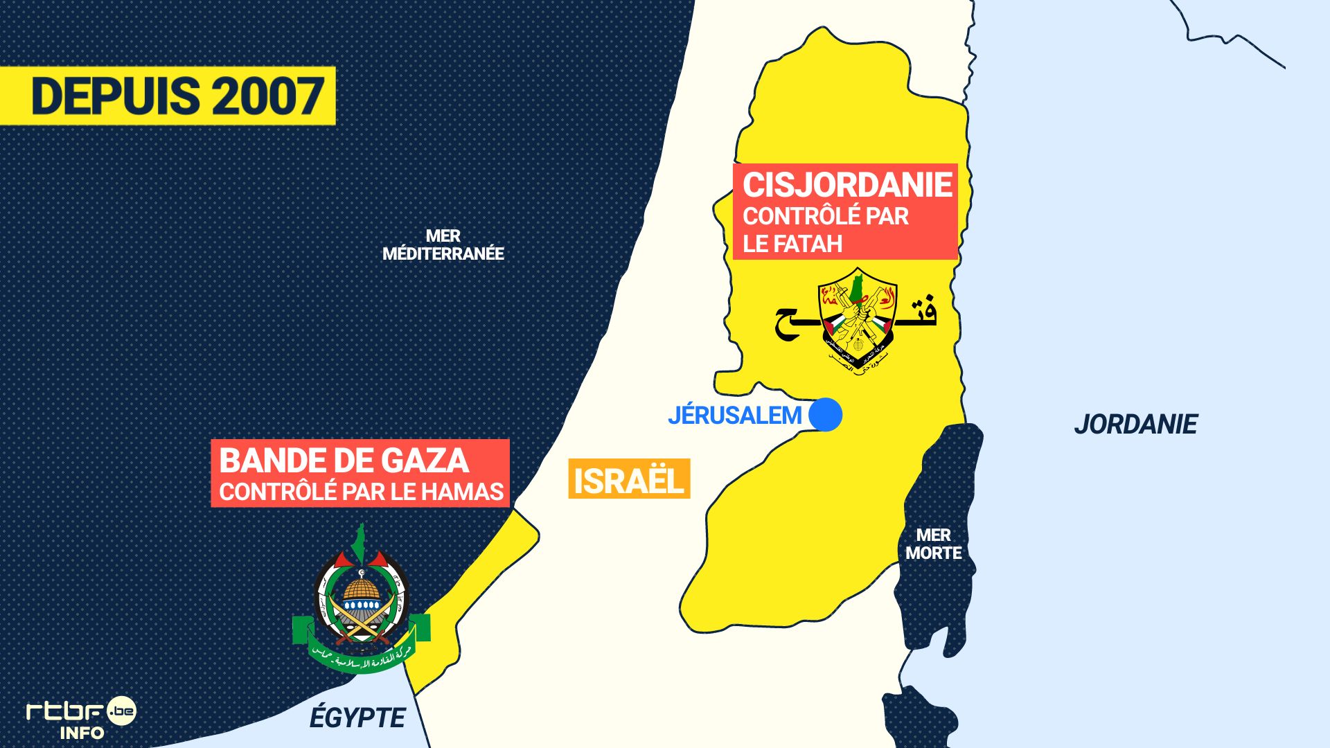 Le Hamas et le Fatah se partagent le contrôle de Gaza et de la Cisjordanie. 