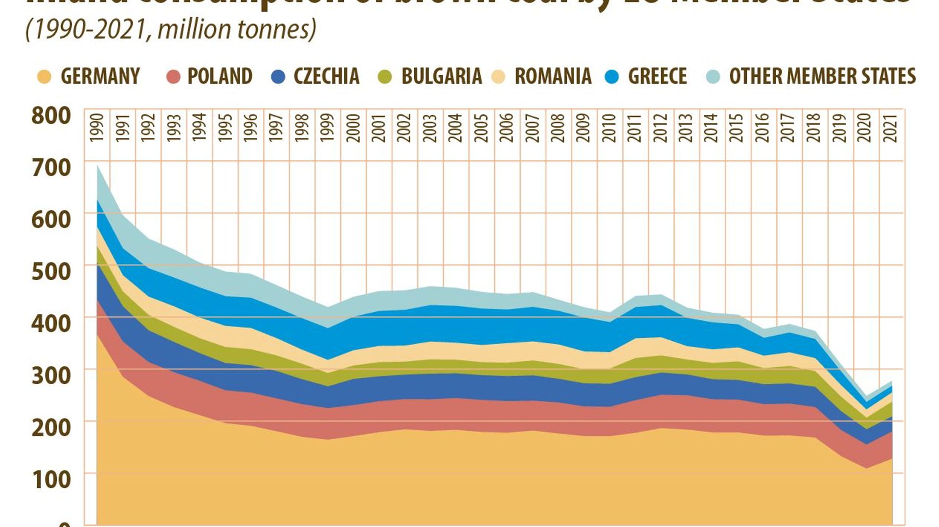 Evolution de la consommation de charbon dans l’Union Européenne (en million de tonnes), 1990-2021. Les données de 2021 sont basées sur une addition des chiffres mensuels cumulés.