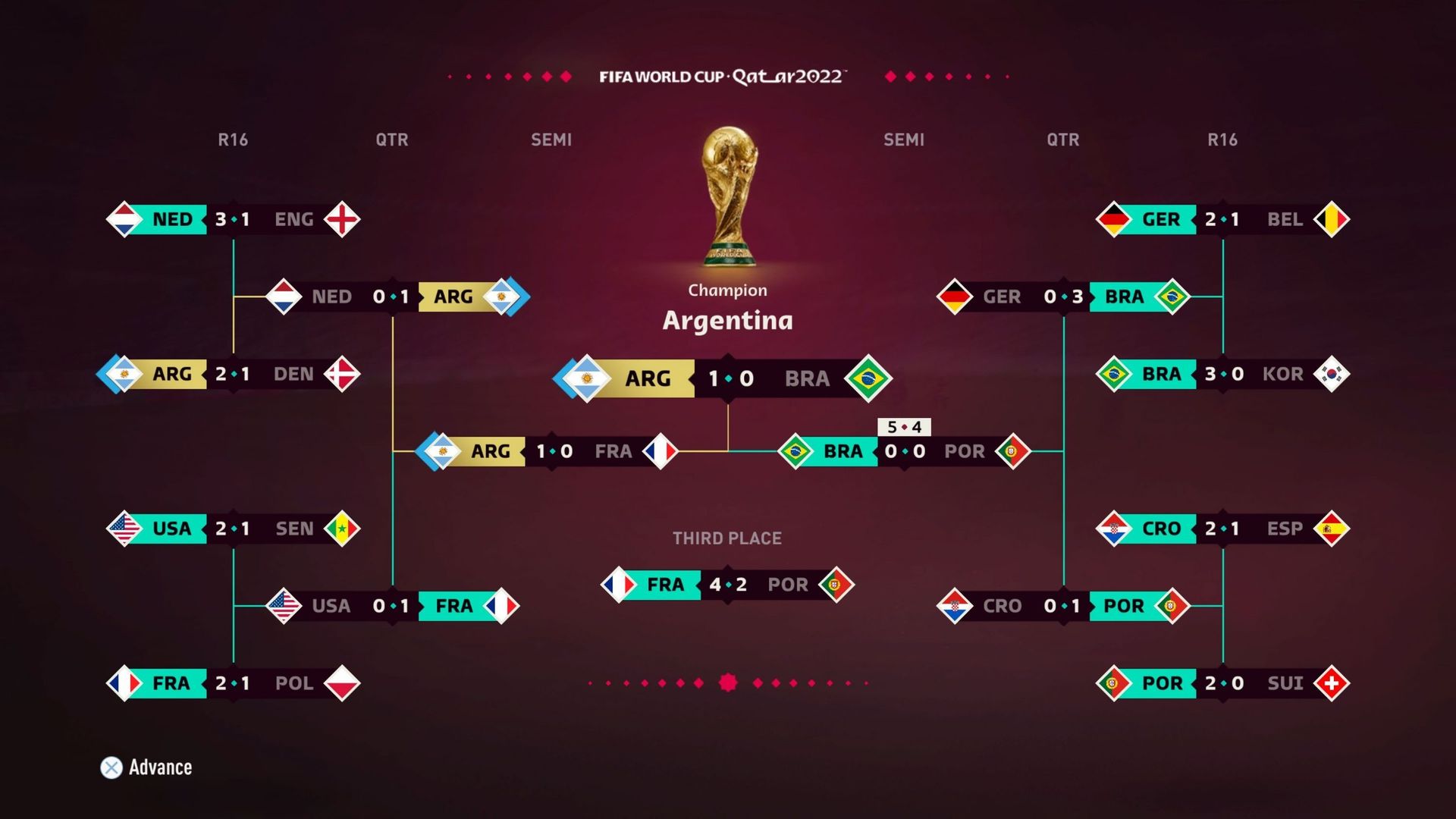 Football – Coupe du monde 2022 : Le tableau final du Mondial au Qatar simulé par le jeu vidéo FIFA 23.