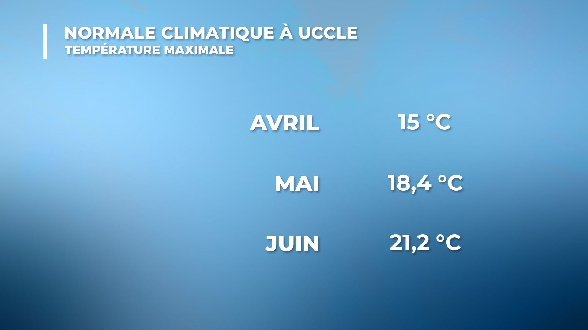 Valeurs des normales climatiques à Uccle pour la température maximale 