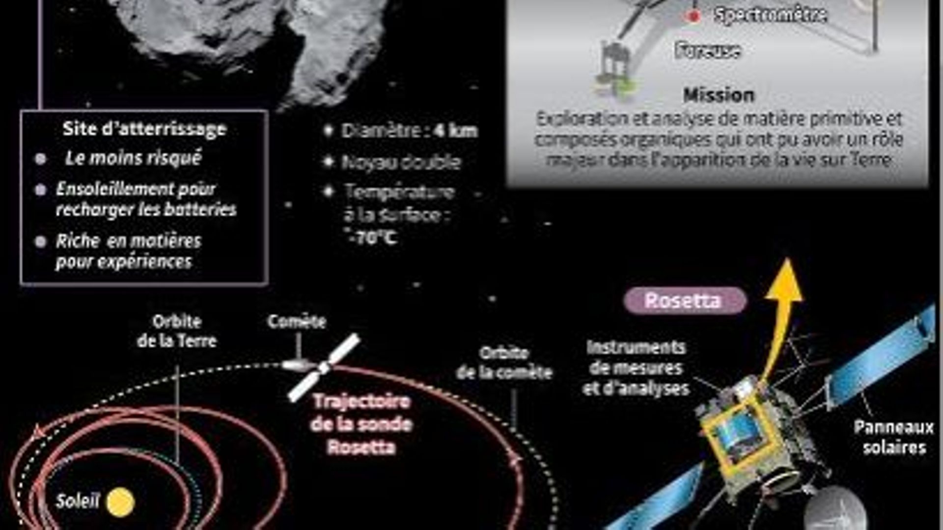 Philae, le robot de Rosetta, va sauter sur une comète, une première