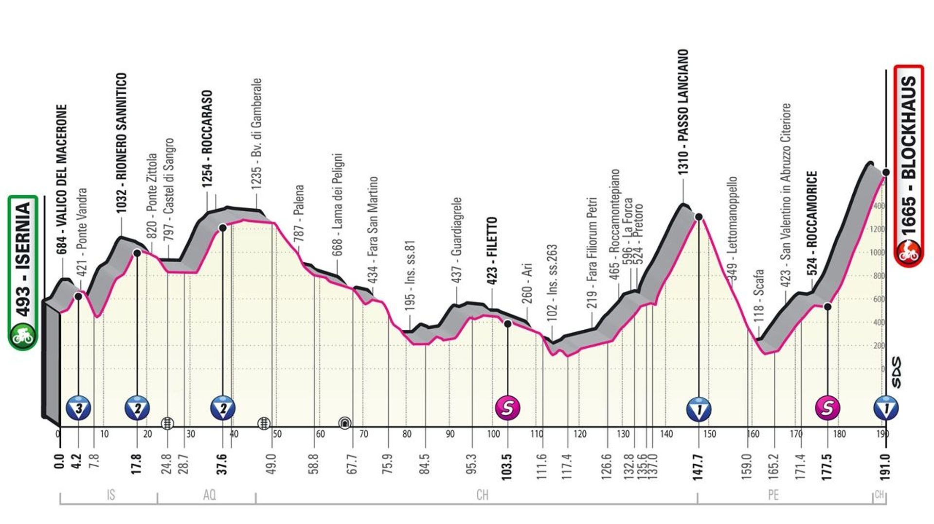 Cyclisme : Le parcours de la 9ème étape du Giro 2022 qui arrivera au sommet du Blockhaus.
