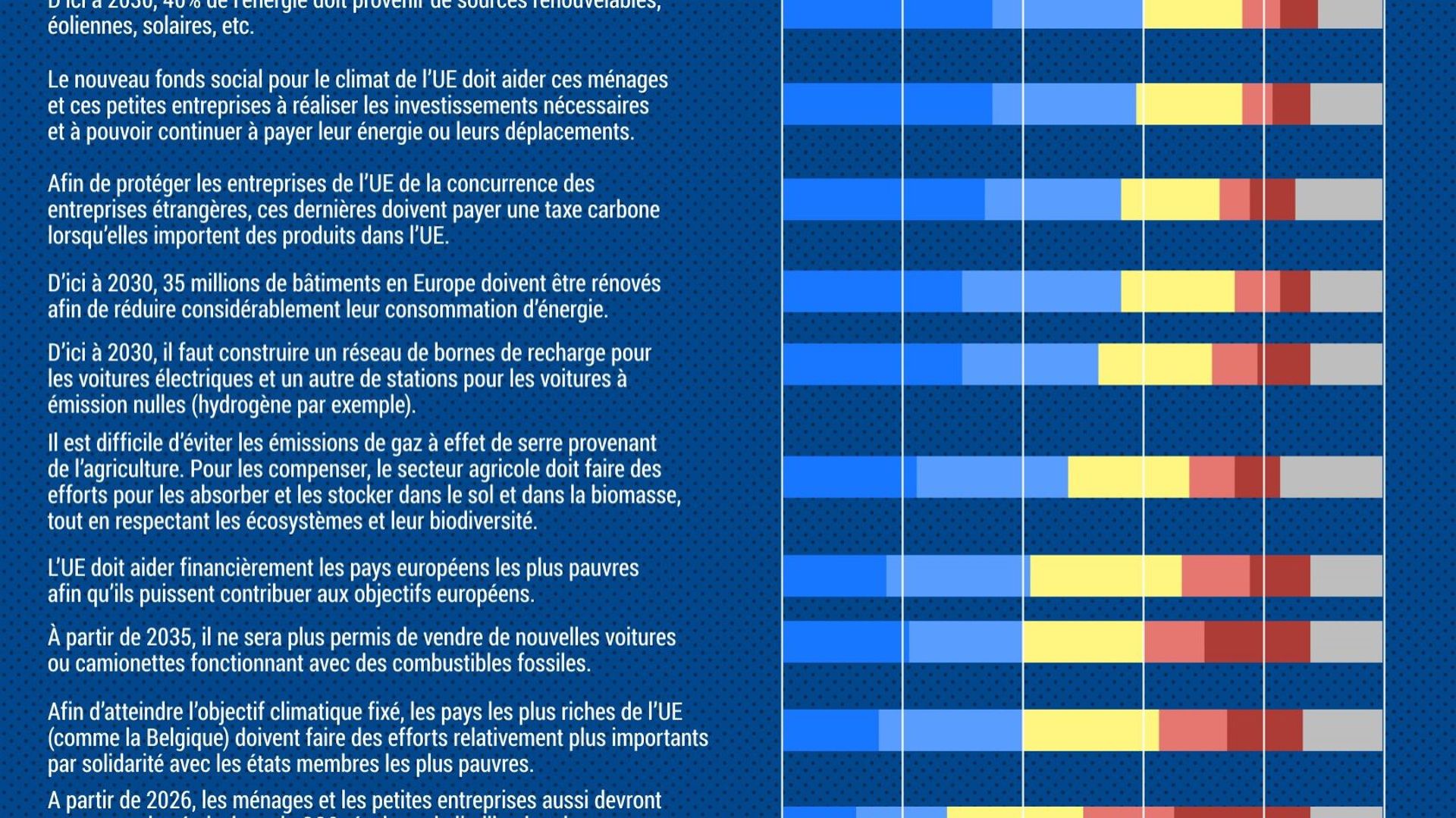 L’Europe souhaite atteindre la neutralité climatique d’ici à 2050. Différents objectifs européens ont été présentés aux répondants qui devaient indiquer dans quelle mesure ils soutenaient ces objectifs.
