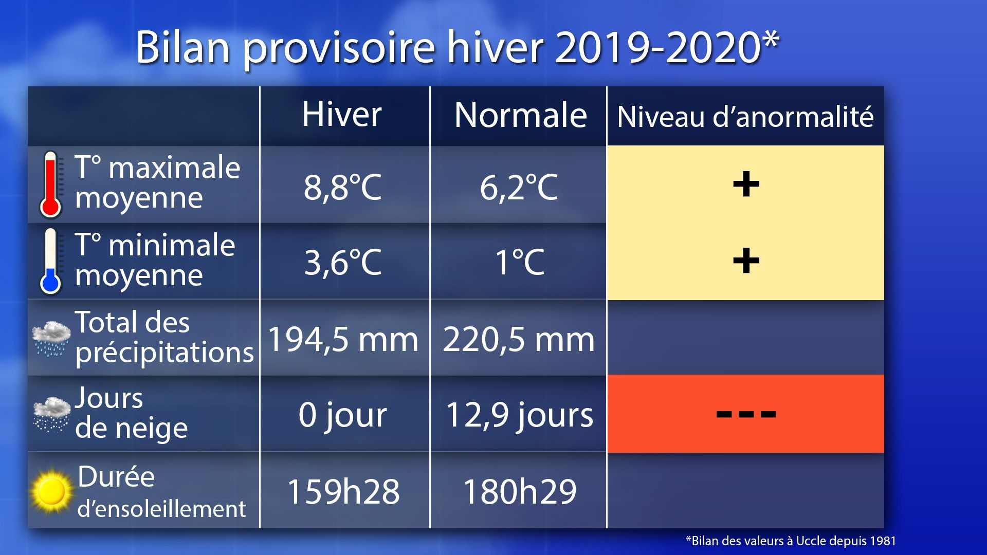 L'hiver 2019-2020 sur le podium des hivers les plus doux