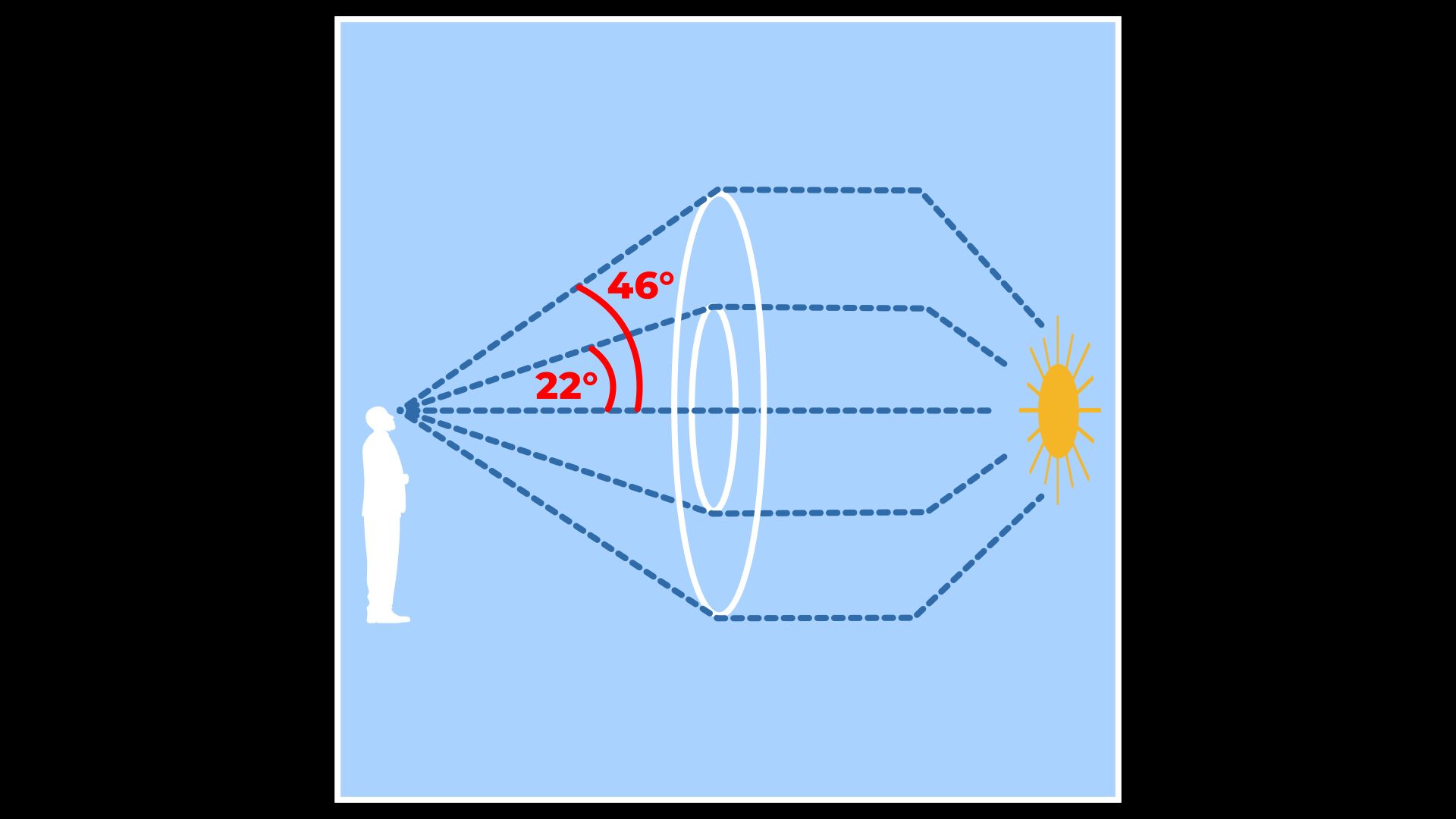 Un second halo est également présent mais moins visible