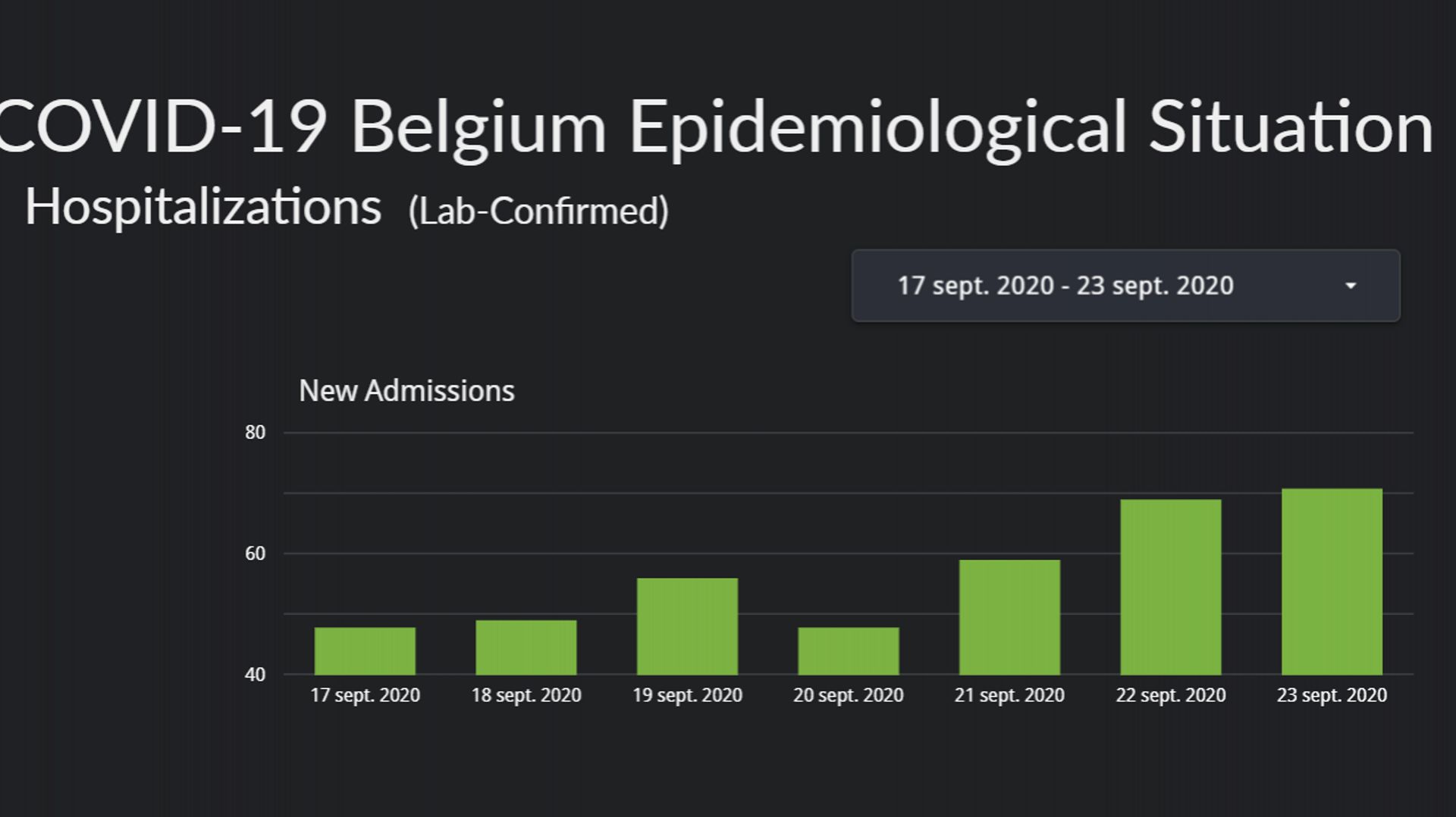 Coronavirus en Belgique ce 24 septembre: le nombre d'hospitalisations ne cesse de grimper, les décès augmentent aussi