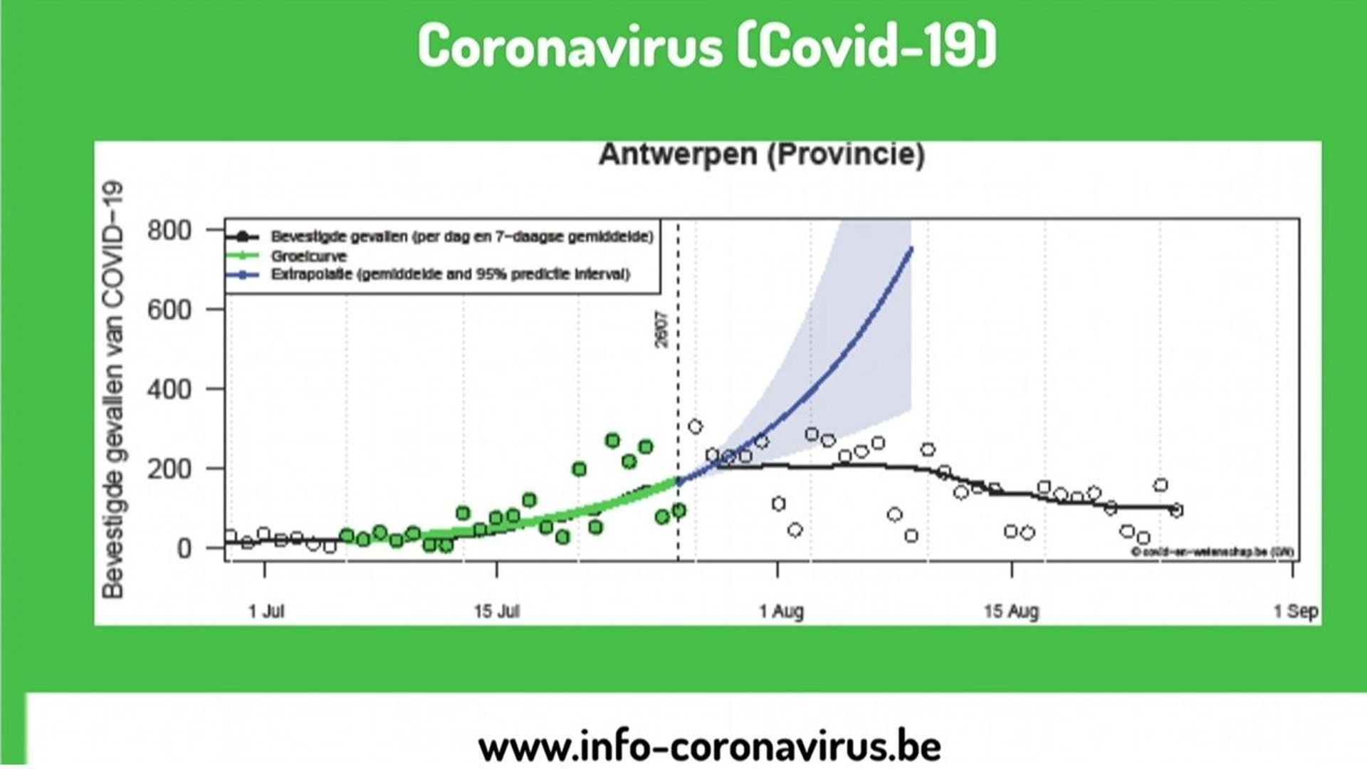 Courbe des cas de contaminations au Covid-19 dans la province d’Anvers et projection de la courbe sans nouvelle mesure.