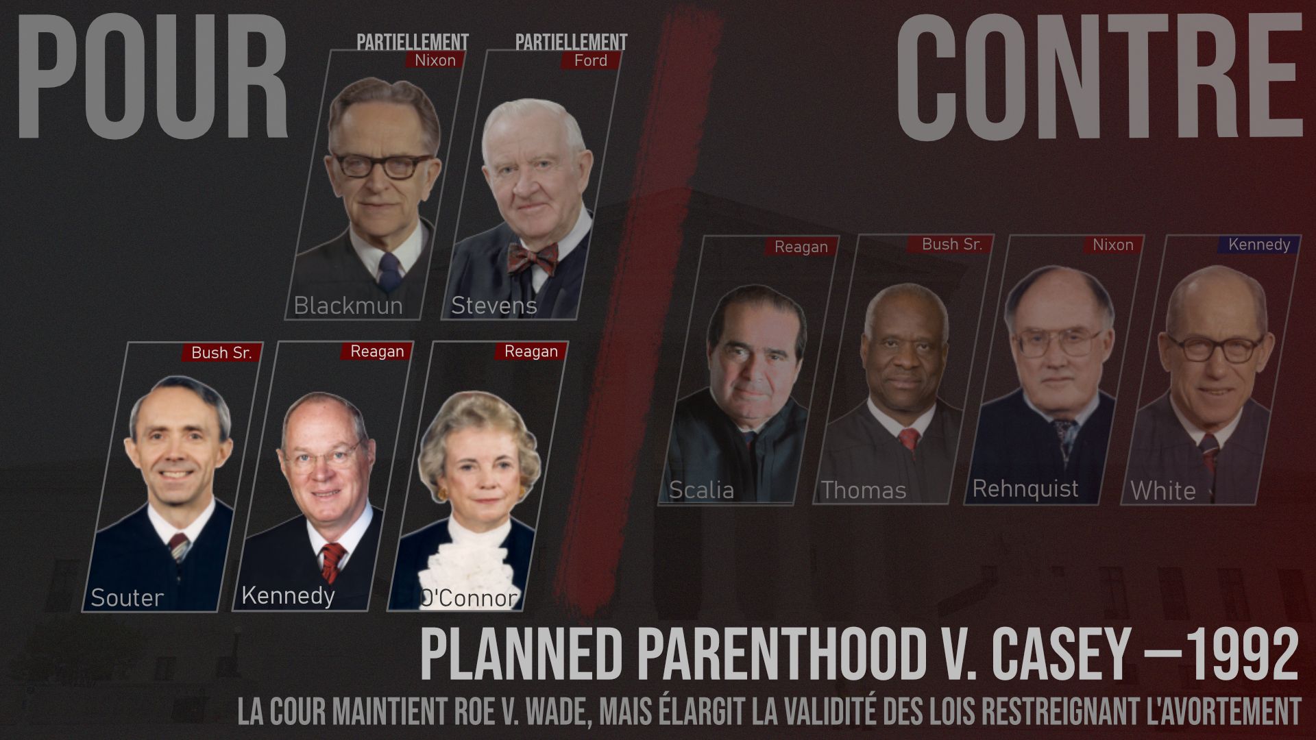 Résultat de la décision de la Cour suprême dans "Planned Parenthood v. Casey" (1992). Pour chaque juge, le président qui l’a nommé, et sa couleur politique : rouge = républicain ; bleu = démocrate.