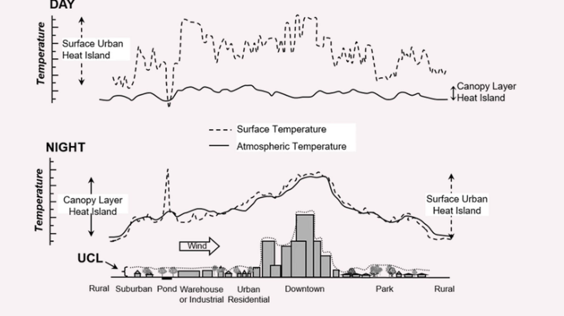 Pourquoi Fait il Plus Chaud En Ville Qu à La Campagne Schéma Pourquoi fait-il plus chaud en ville qu'à la campagne ? - rtbf.be