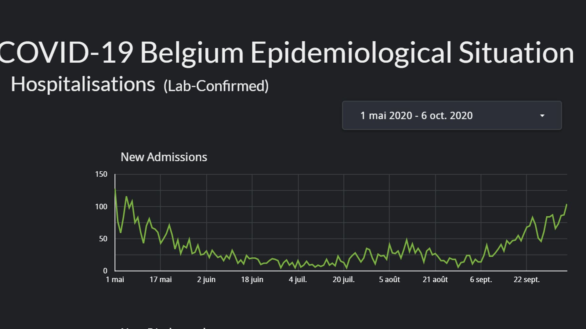 Ce graphique prend volontairement comme point de départ le 1er mai pour que le pic actuel ne soit pas masqué par les chiffres du pic de l'épidémie à la fin mars