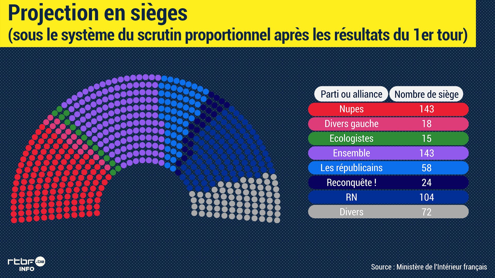 Projection en sièges (sous le système du scrutin proportionnel d’après les résultats du 1er tour)
