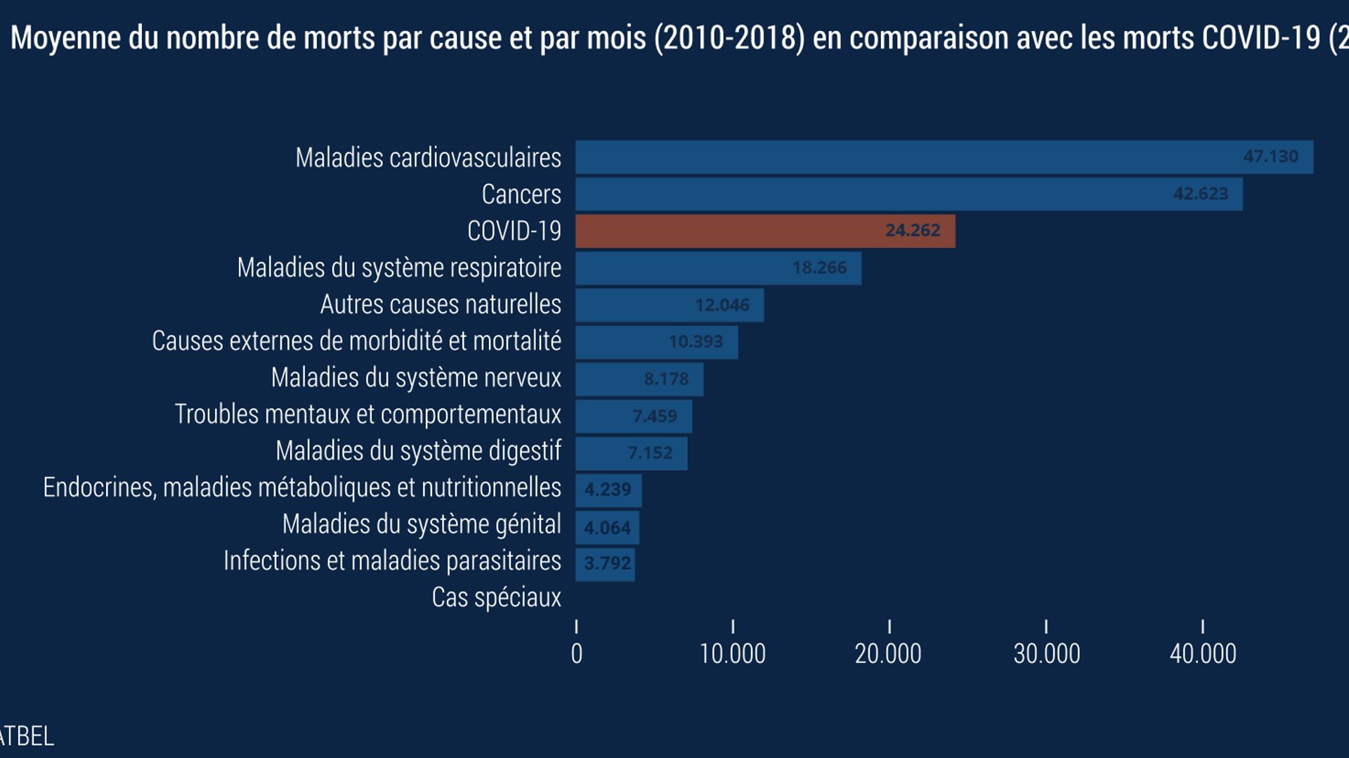 Le Covid-19 est devenu la troisième cause de mortalité en Belgique, derrière les maladies cardiovasculaires et les cancers.