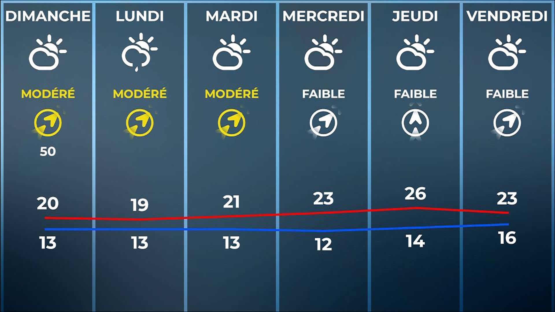 Météo : encore un week-end instable mais il y a une bonne nouvelle