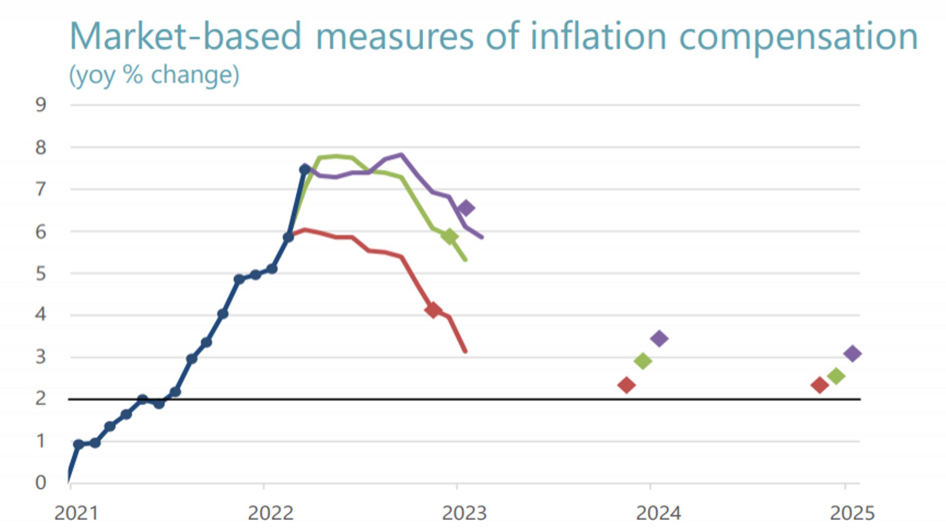 Evolution de l’inflation selon différents paramètres - 
