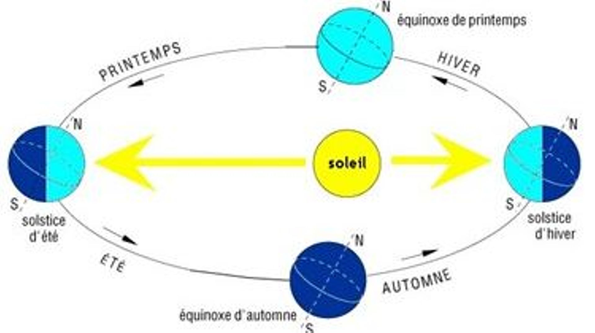 Orbite de la Terre avec passages aux équinoxes et aux solstices