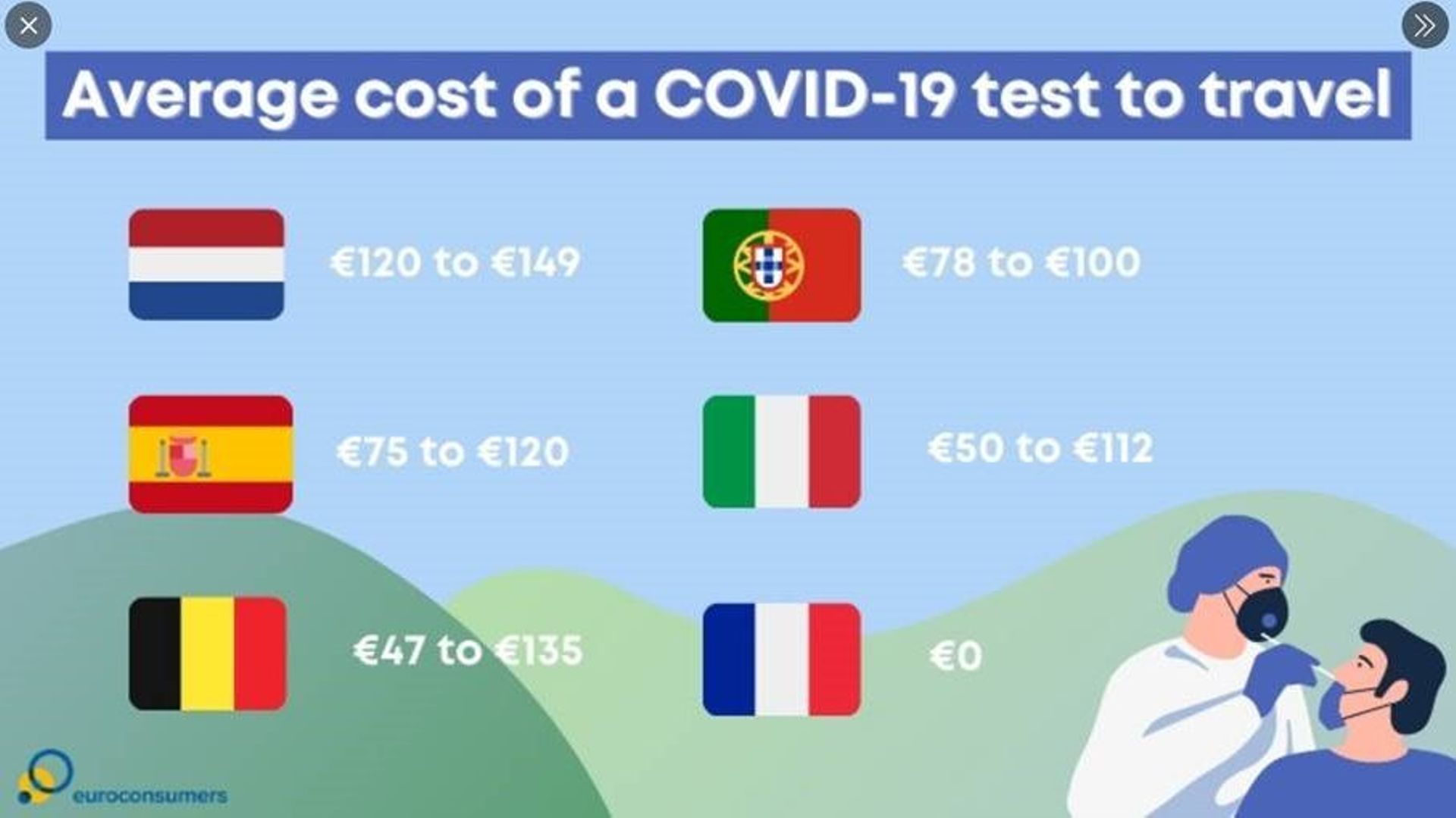 Comparatif des prix des tests PCR dans différents pays européens, à l’heure actuelle.