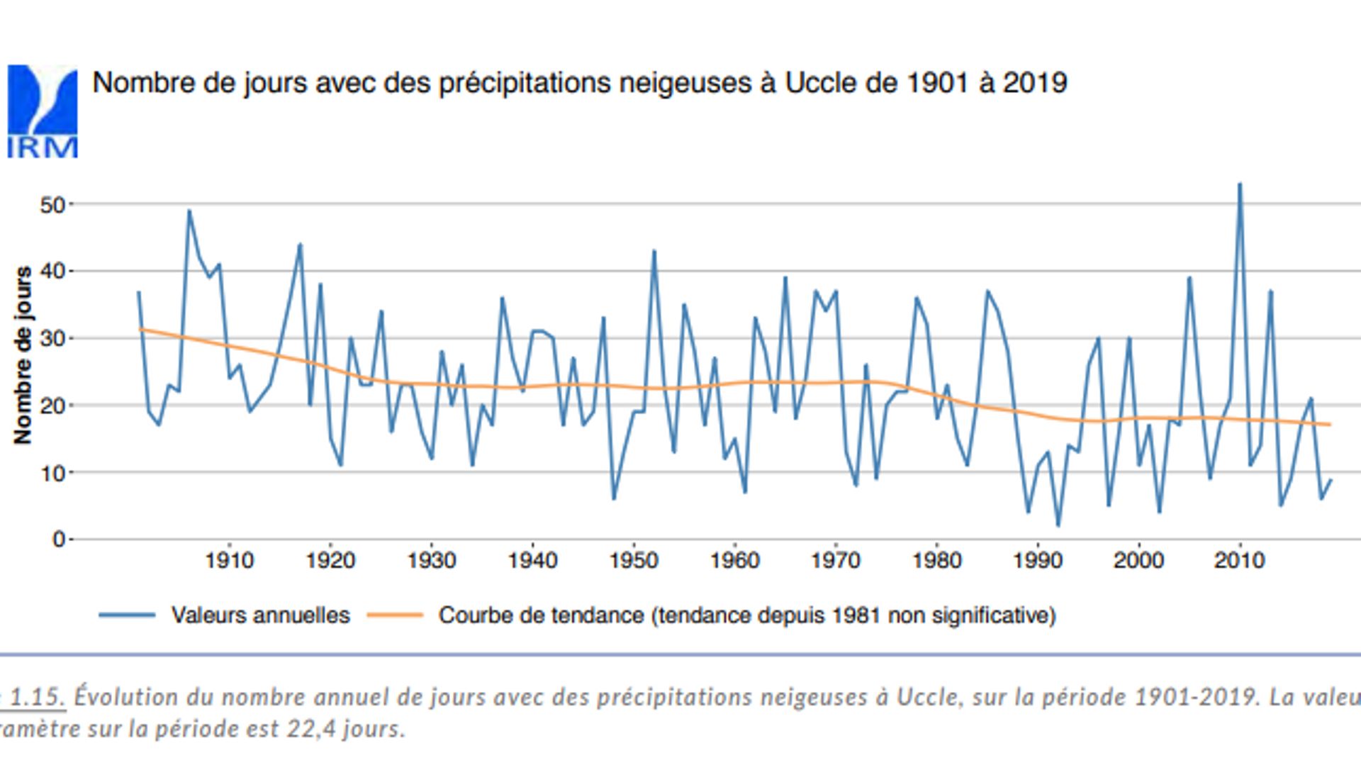 Nombre de jours où sont tombées des précipitations neigeuses à Uccle de 1901 à 2019