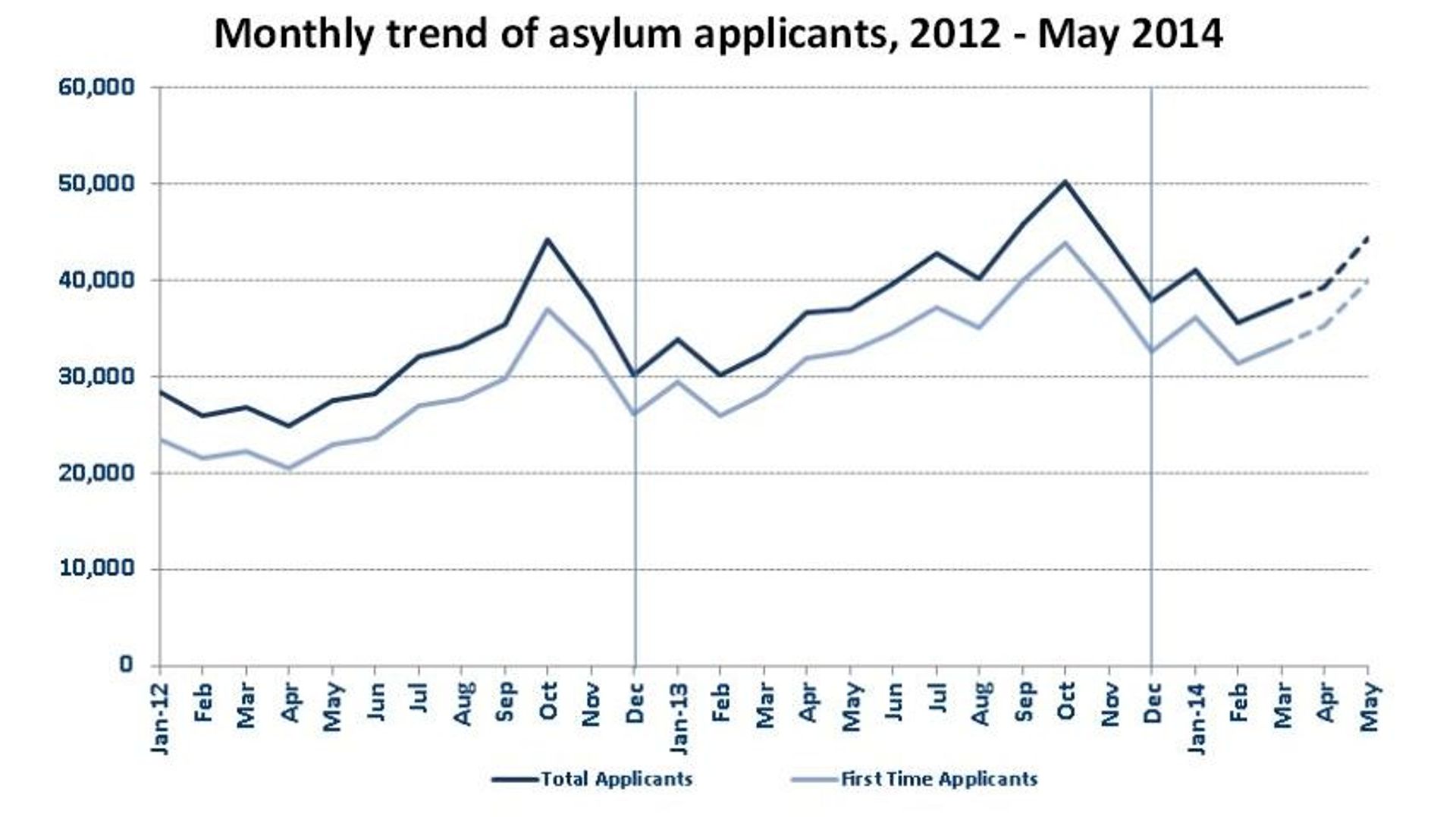 Tendances de l'immigration dans l'Union européenne - En bleu foncé, le nombre total de demandeurs d'asile; en bleu clair les immigrés qui ont introduit pour la toute première fois une demande d'asile