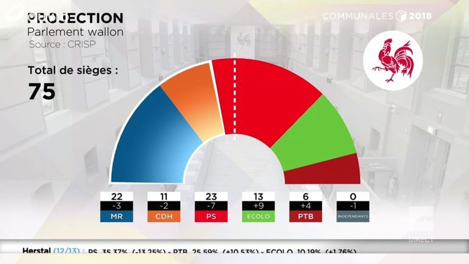 Si On Votait Demain Pour Les Régionales, Qu'est-ce Que ça Donnerait Aux ...