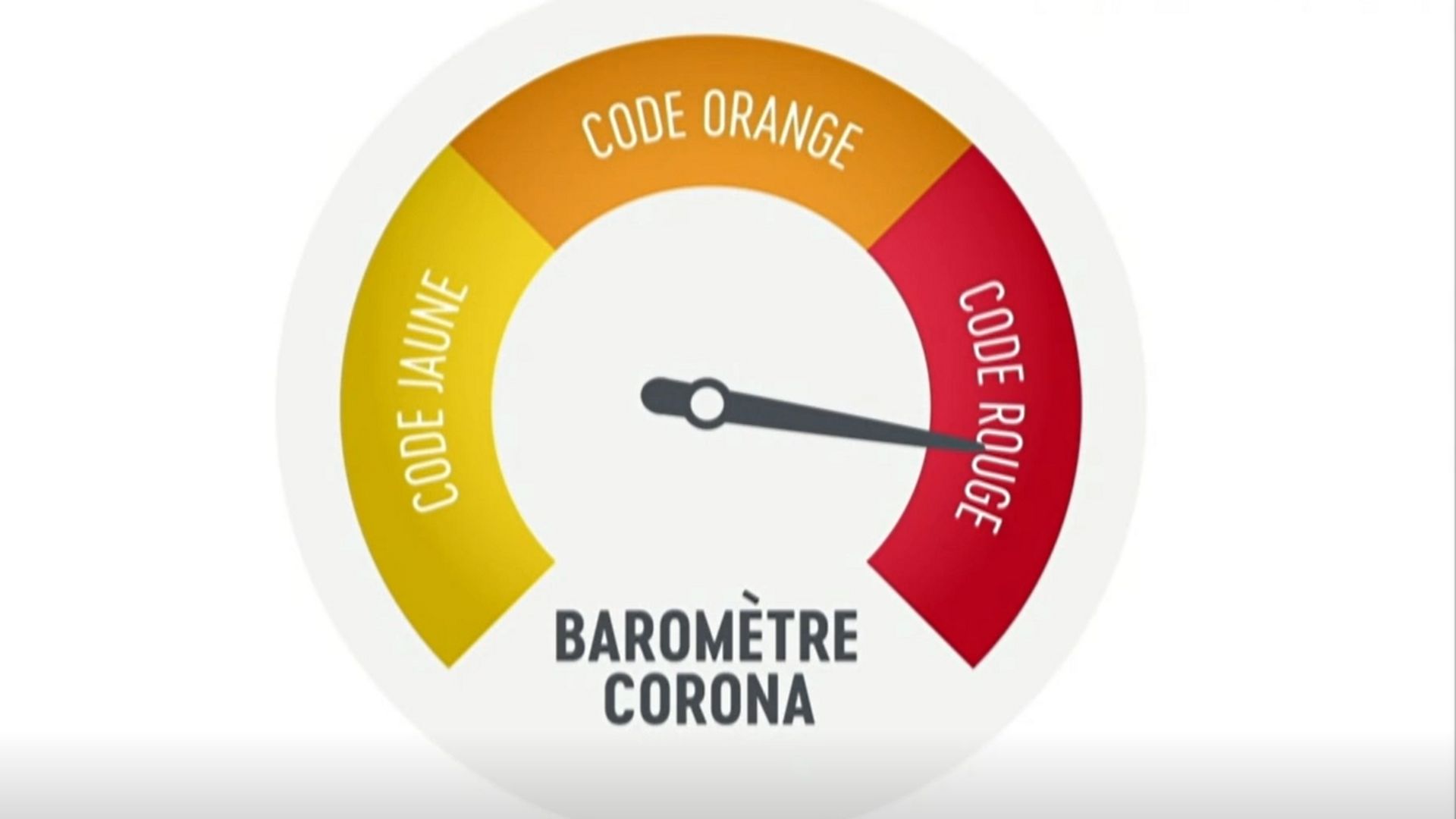 Selon les critères du baromètre Corona, que faudrait-il pour passer au  'Code orange', et quelles seraient les conséquences? 