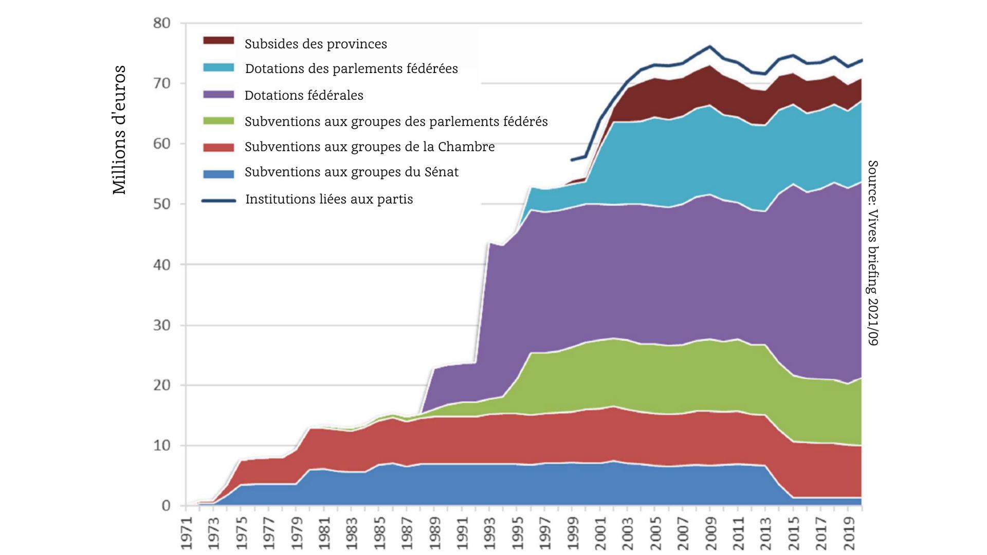 Évolution des contributions directes de l’État aux partis politiques entre 1971 et 2020.
