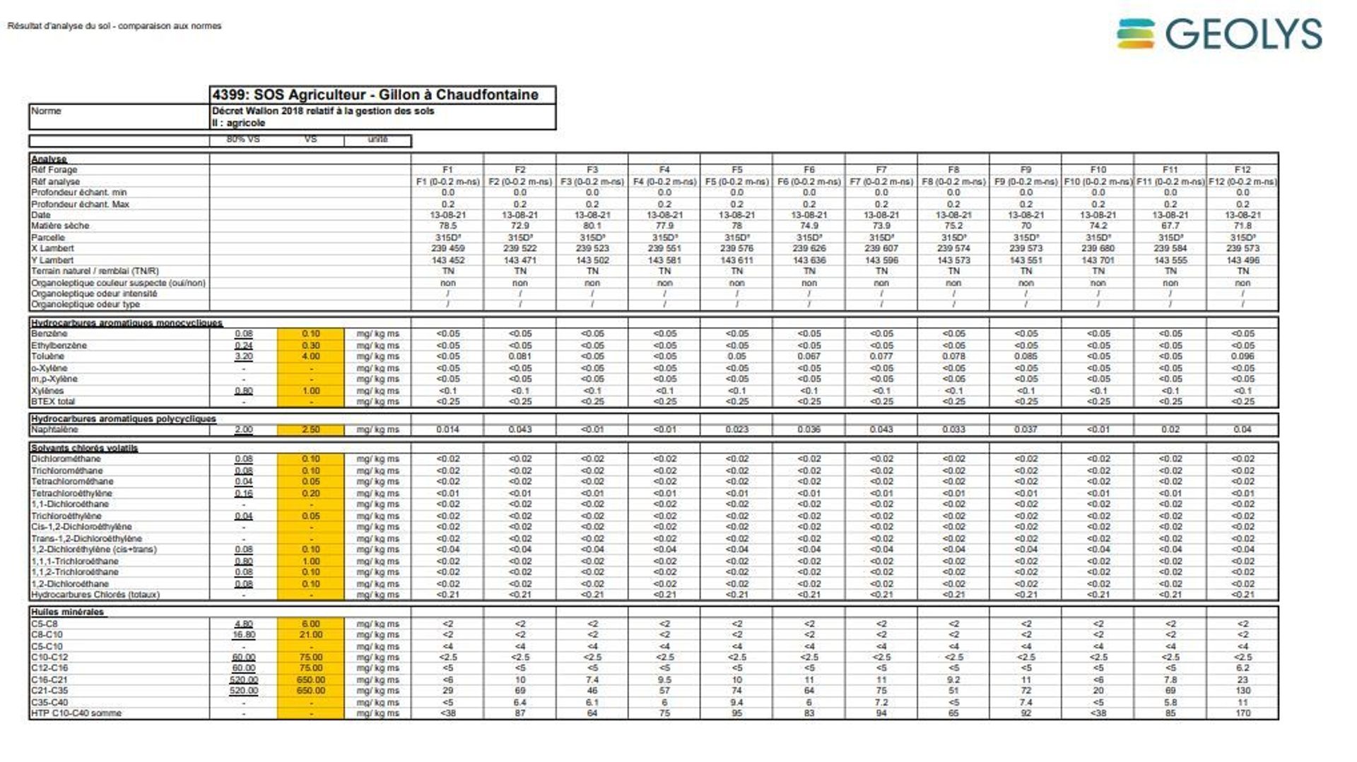 Le tableau des résultats du laboratoire Geolys