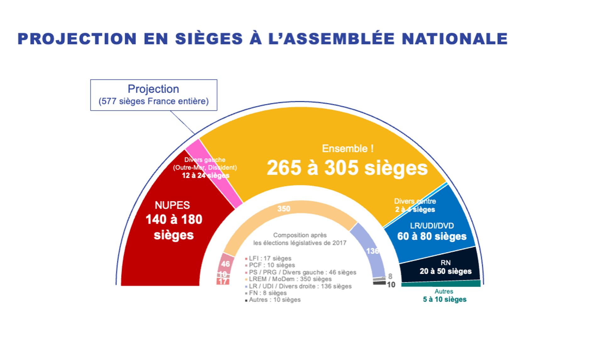 Image prise sur le site d’Ipsos : https://www.ipsos.com/fr-fr/legislatives-2022/legislatives-ensemble-garde-lavantage
