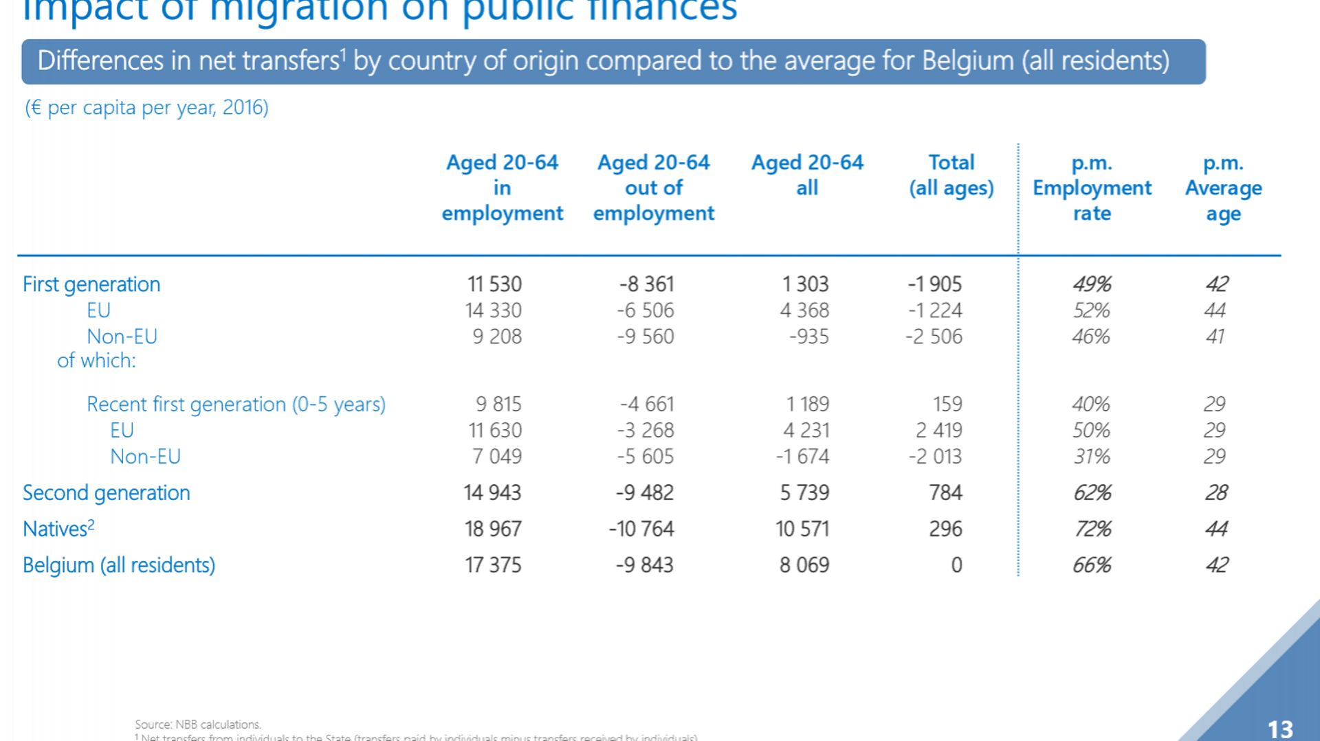 Banque Nationale: l'immigration récente profite à l'économie belge, +3,5% du PIB