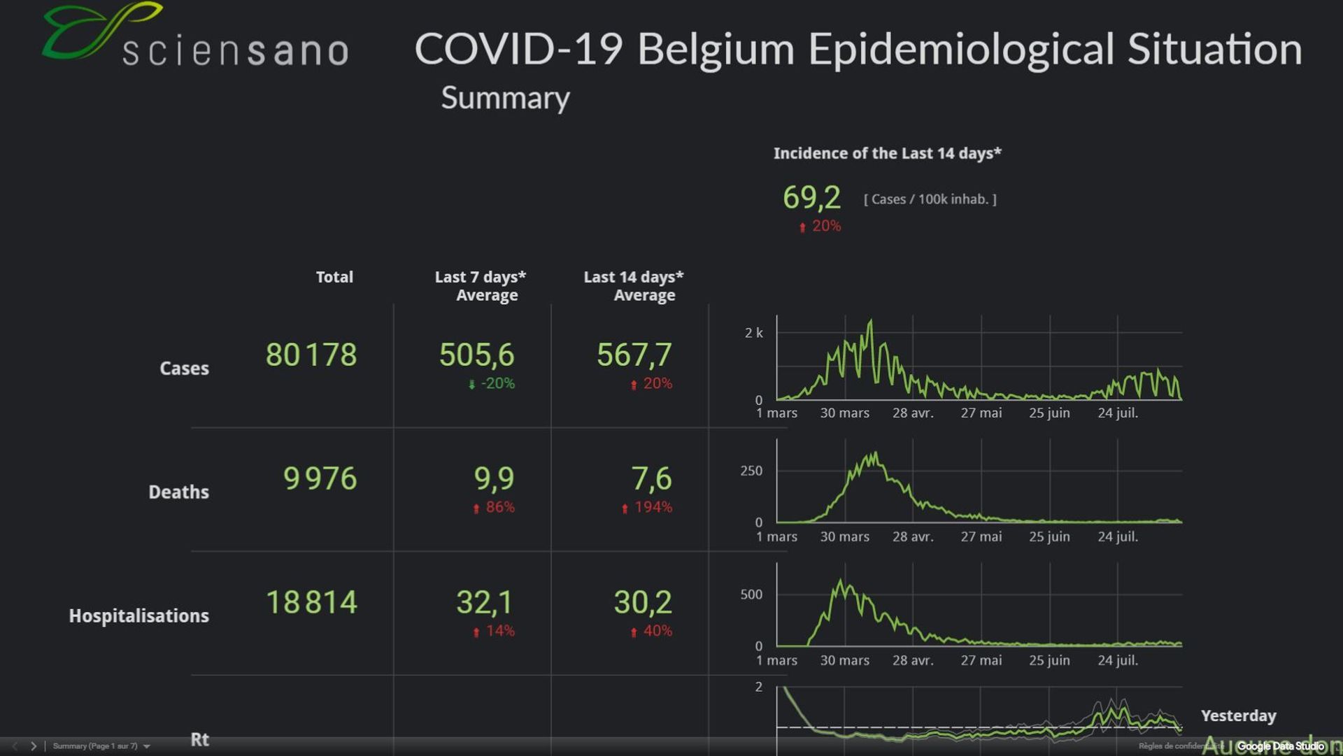 Coronavirus en Belgique ce 21 août : baisse de 20% des cas confirmés, hospitalisations et décès toujours en hausse