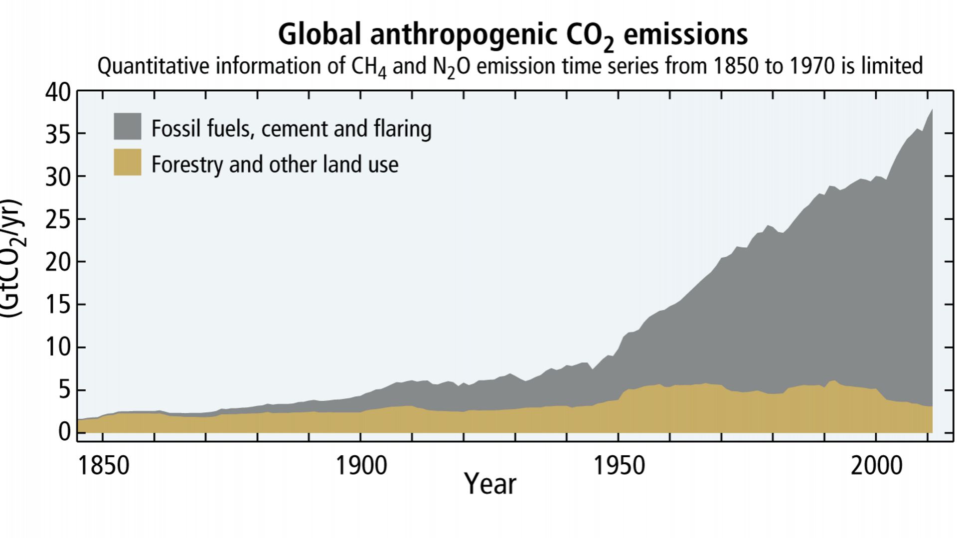 (FIG.2) Emissions anthropiques de CO2 depuis 1850