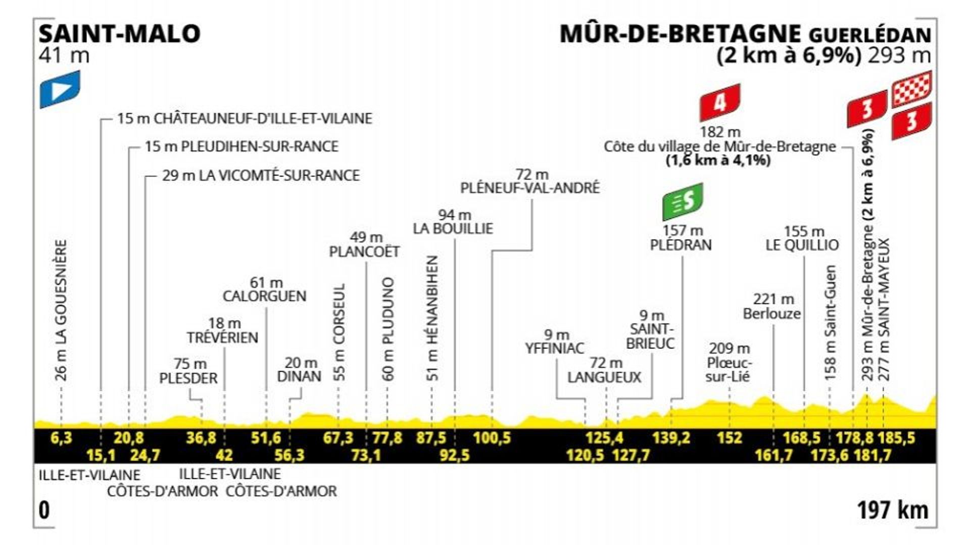Tour De France Le Profil De La 7e tape Du Calme Avant Une Arriv e 