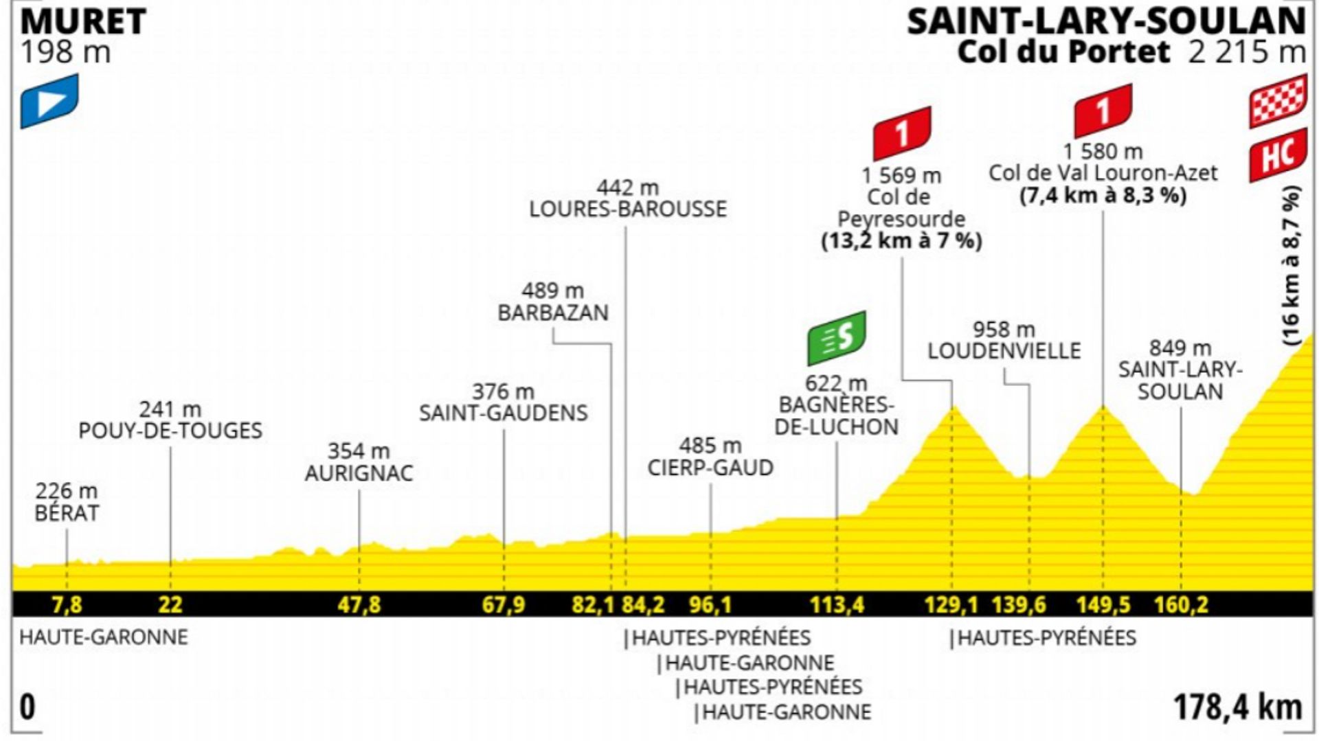 17e étape, Muret – Saint-Lary-Soulan (178,4 km)