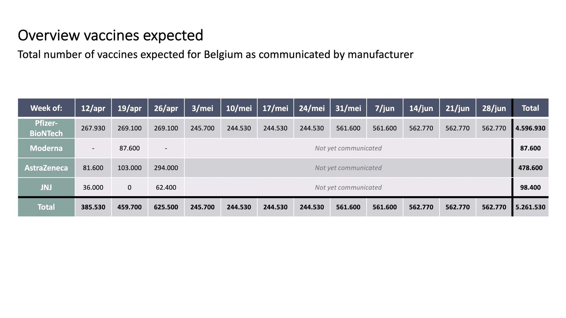 Au moins 5 millions de doses de vaccin sont attendues en Belgique d’ici la fin du mois de juin.