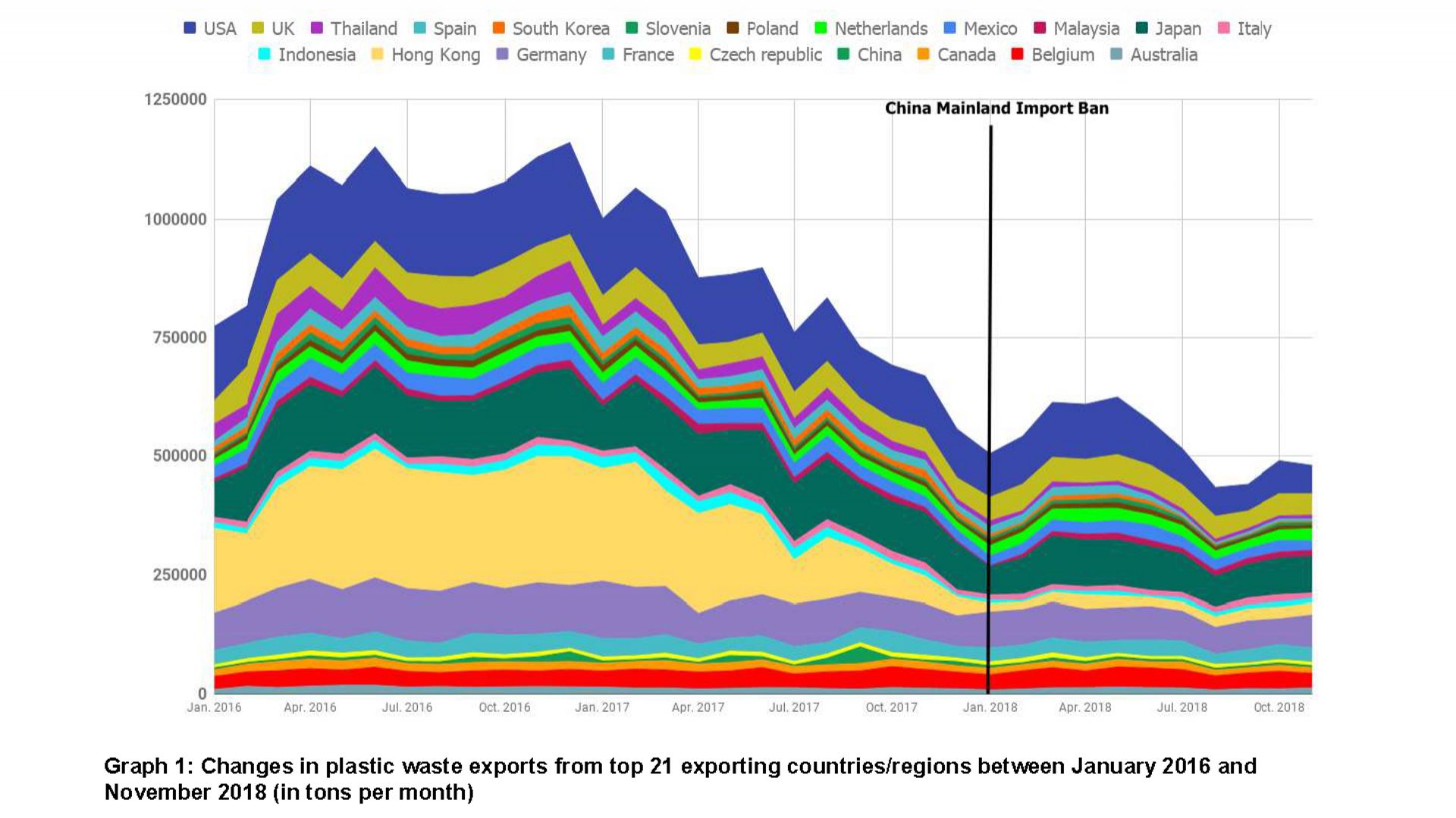 Évolution des 21 plus gros exportateurs de déchets plastiques mois par mois (cliquez pour agrandir).
