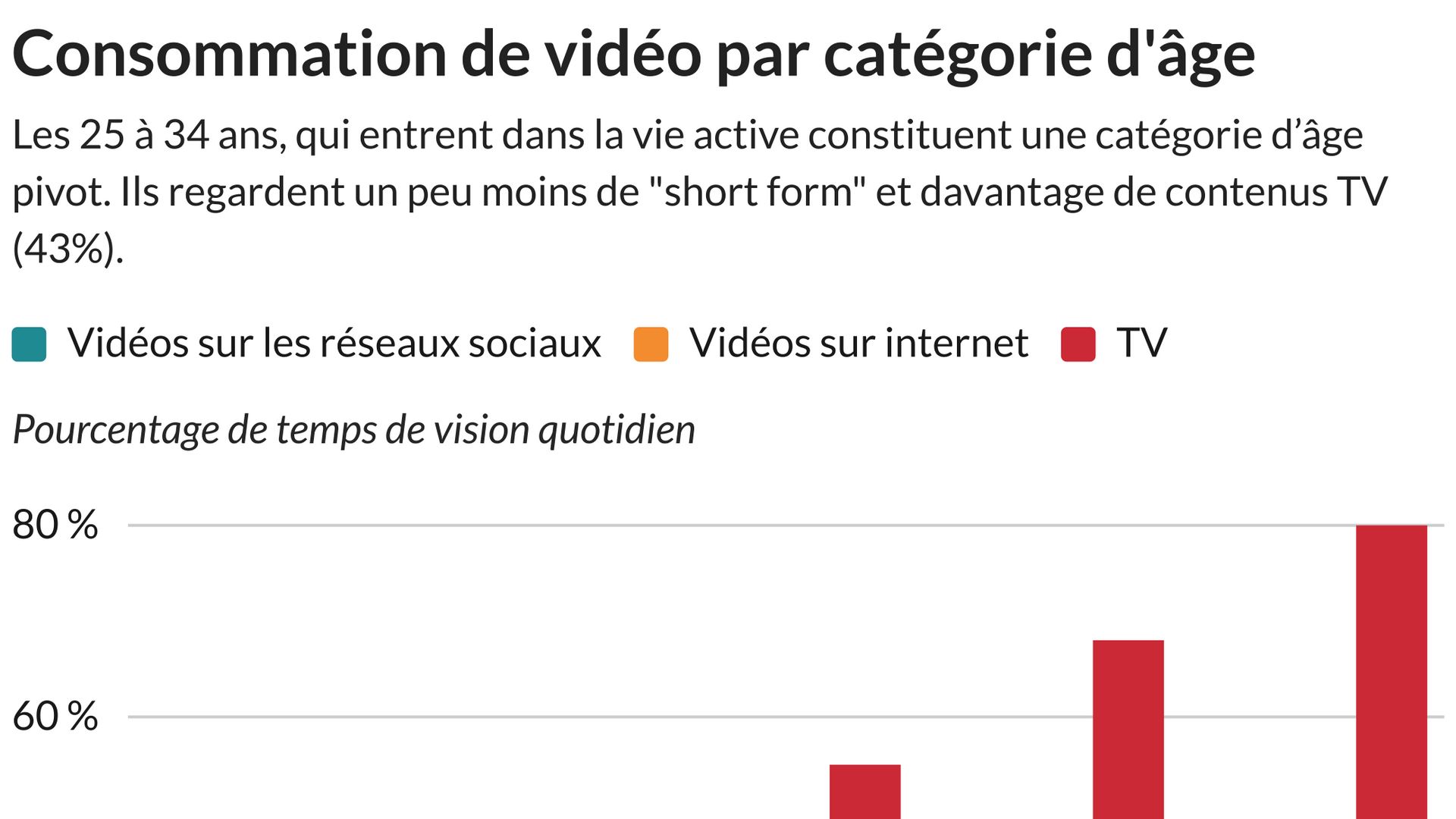 Le Belge francophone dévore 5h37 de vidéos par jour - RTBF Actus