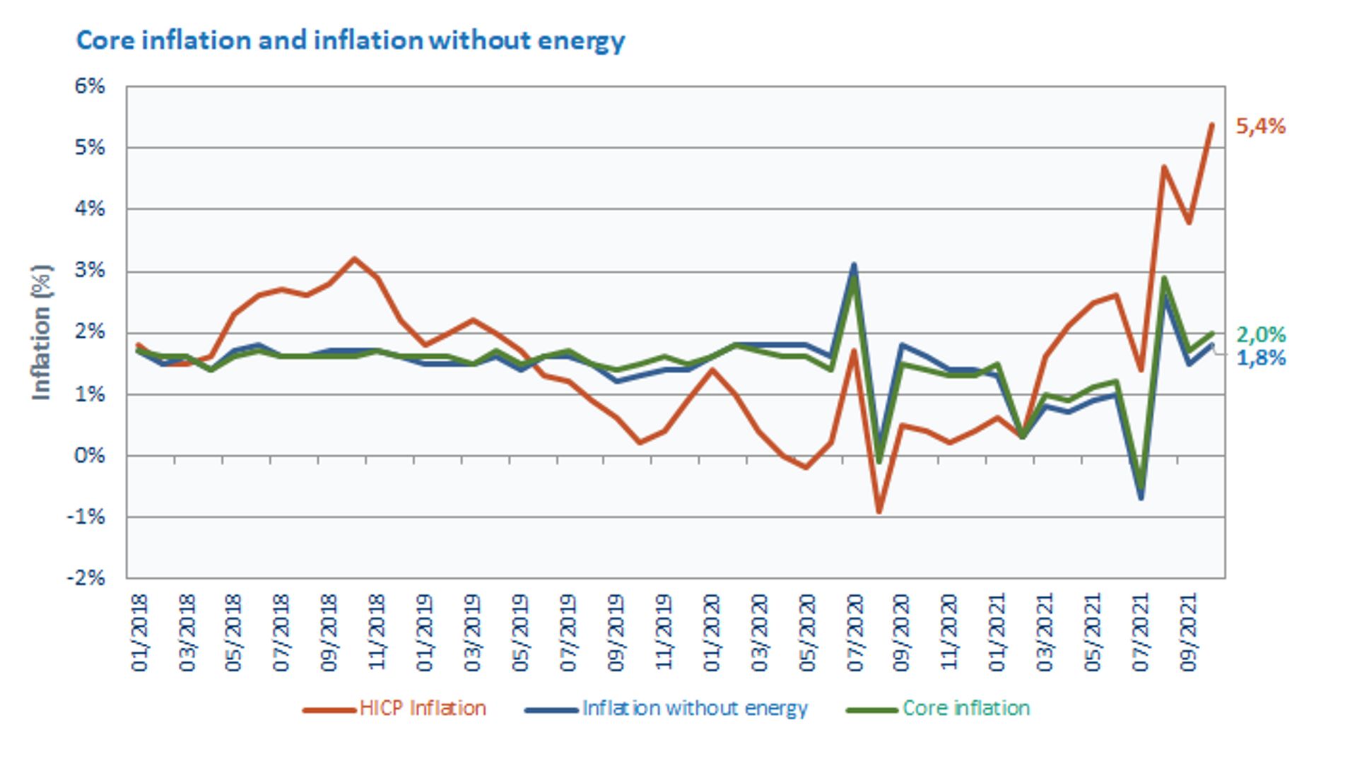 L’inflation augmente à 5,64% en novembre, le niveau le plus élevé depuis juillet 2008. Source : Statbel