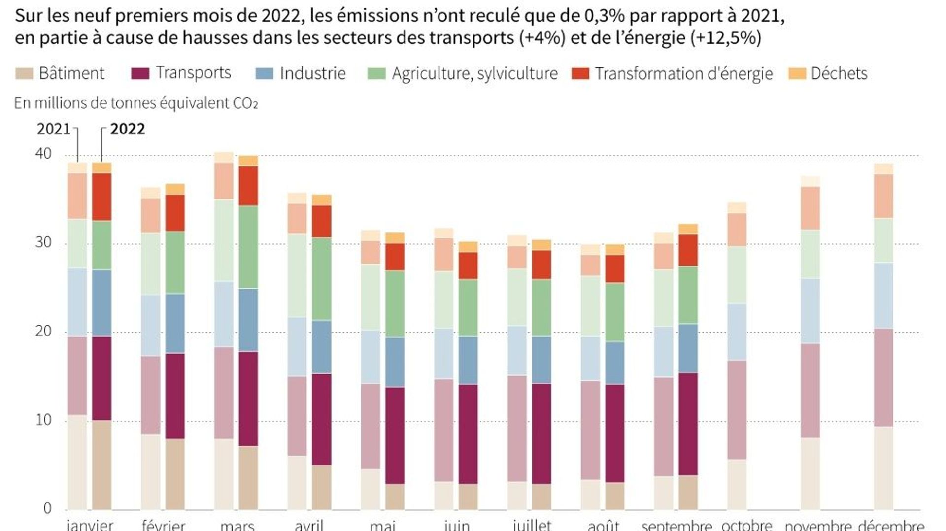 Les émissions de gaz à effet de serre en France
