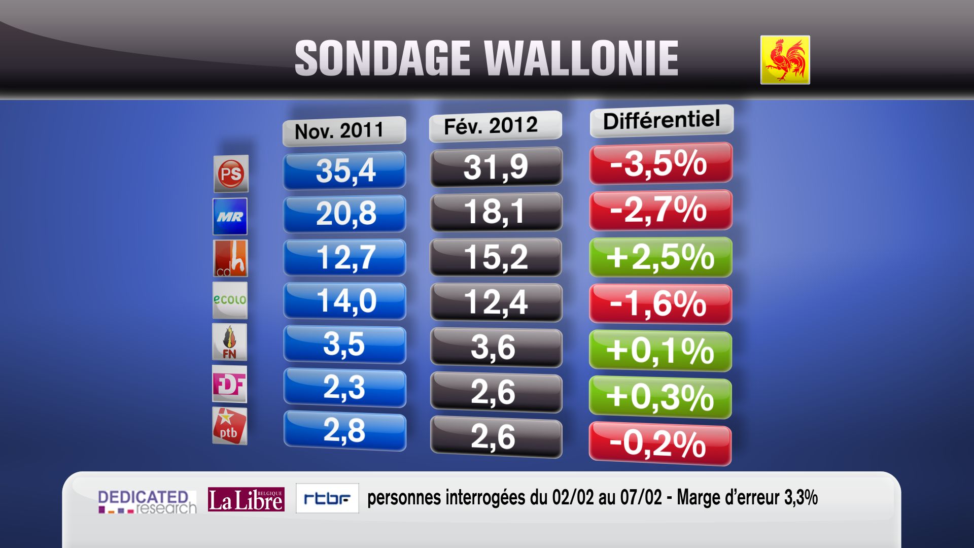 Les intentions de vote en Wallonie.