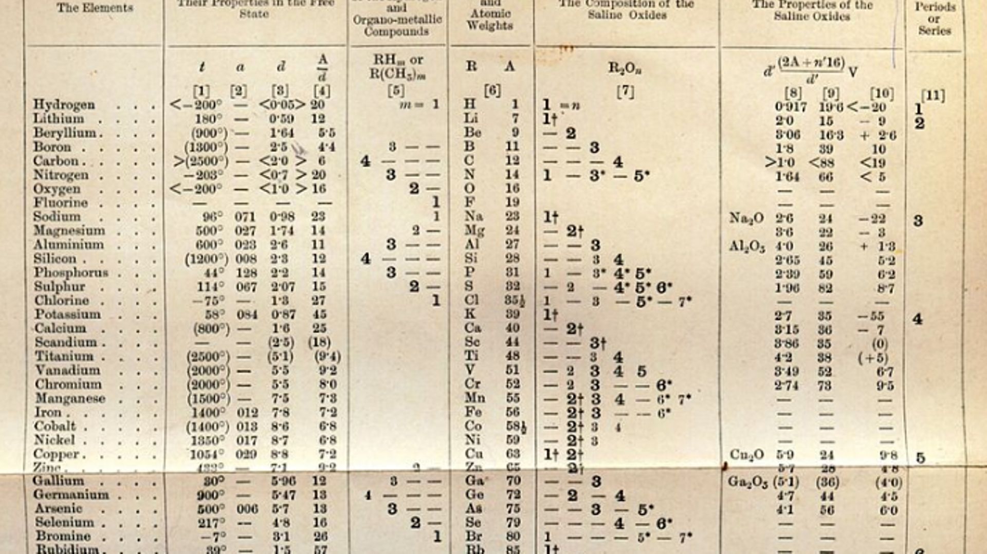 L'une des formes du tableau périodique de Mendeleïev, de la première version anglaise de son ouvrage de référence (1891, basé sur la 5e édition russe).