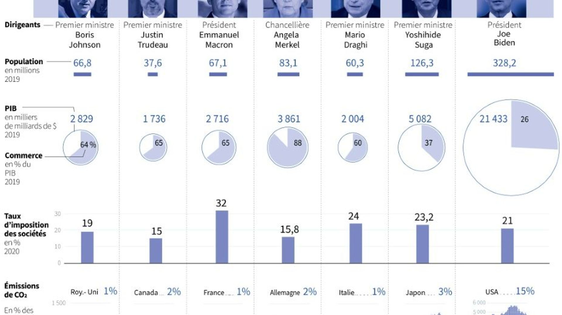 Les pays du G7