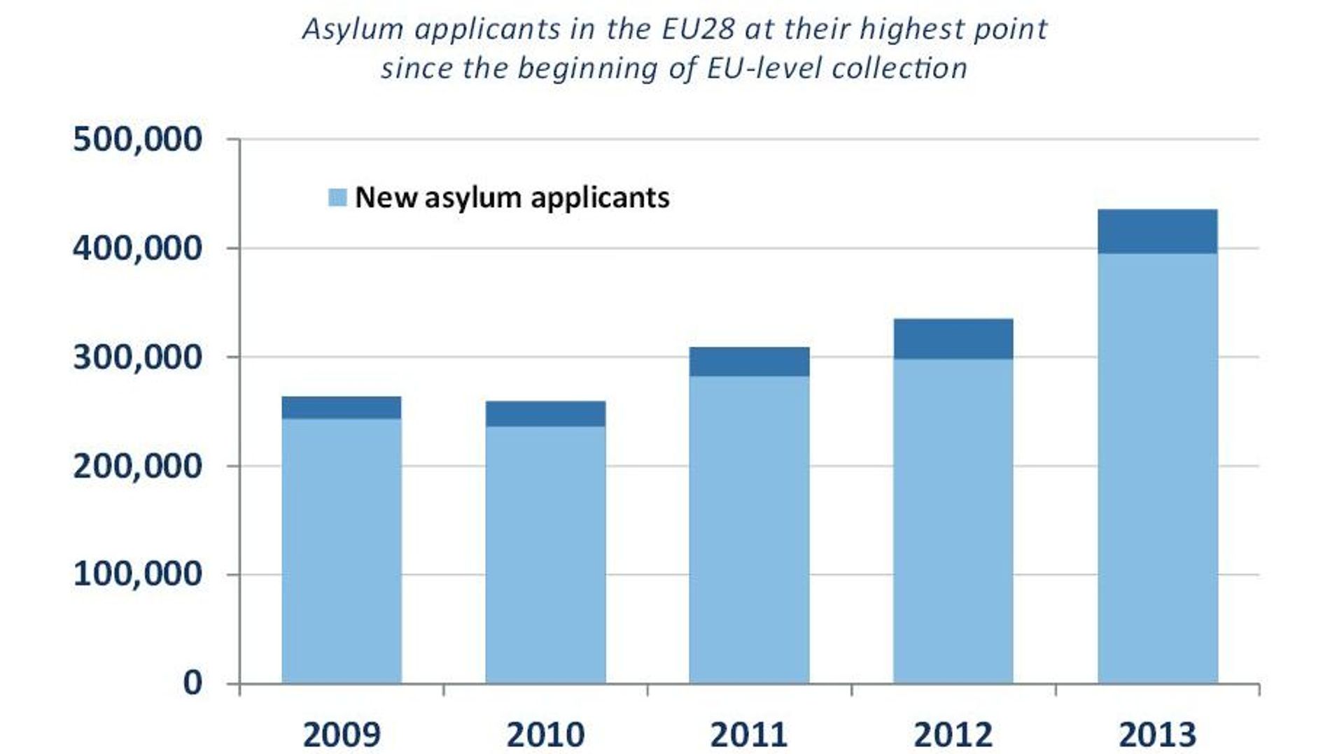 Les demandeurs d'asile au sein de l'UE depuis 2009 jusqu'à 2013