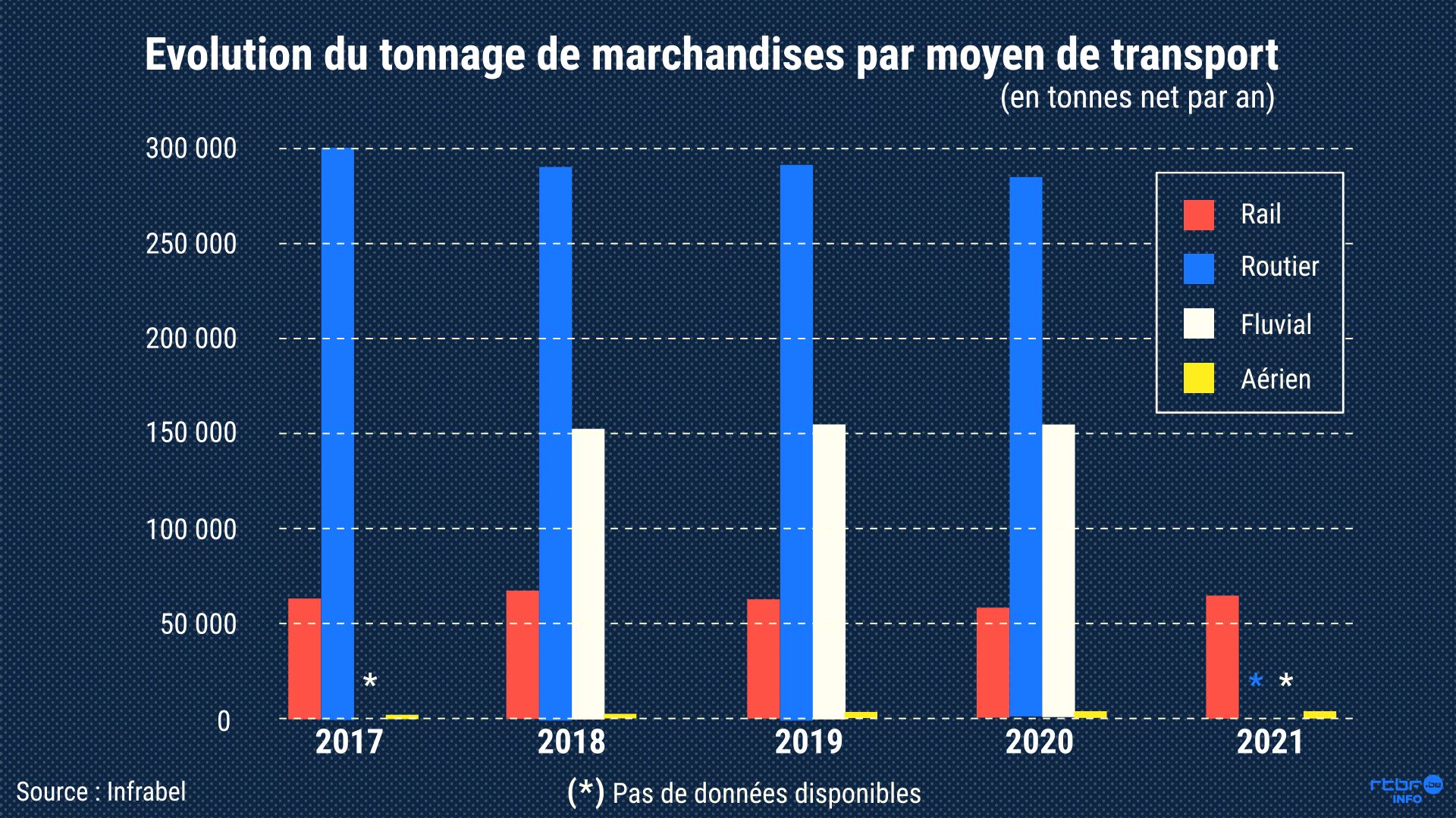 Evolution du transport de marchandises en Belgique de ces 5 dernières années selon le mode de transport.
