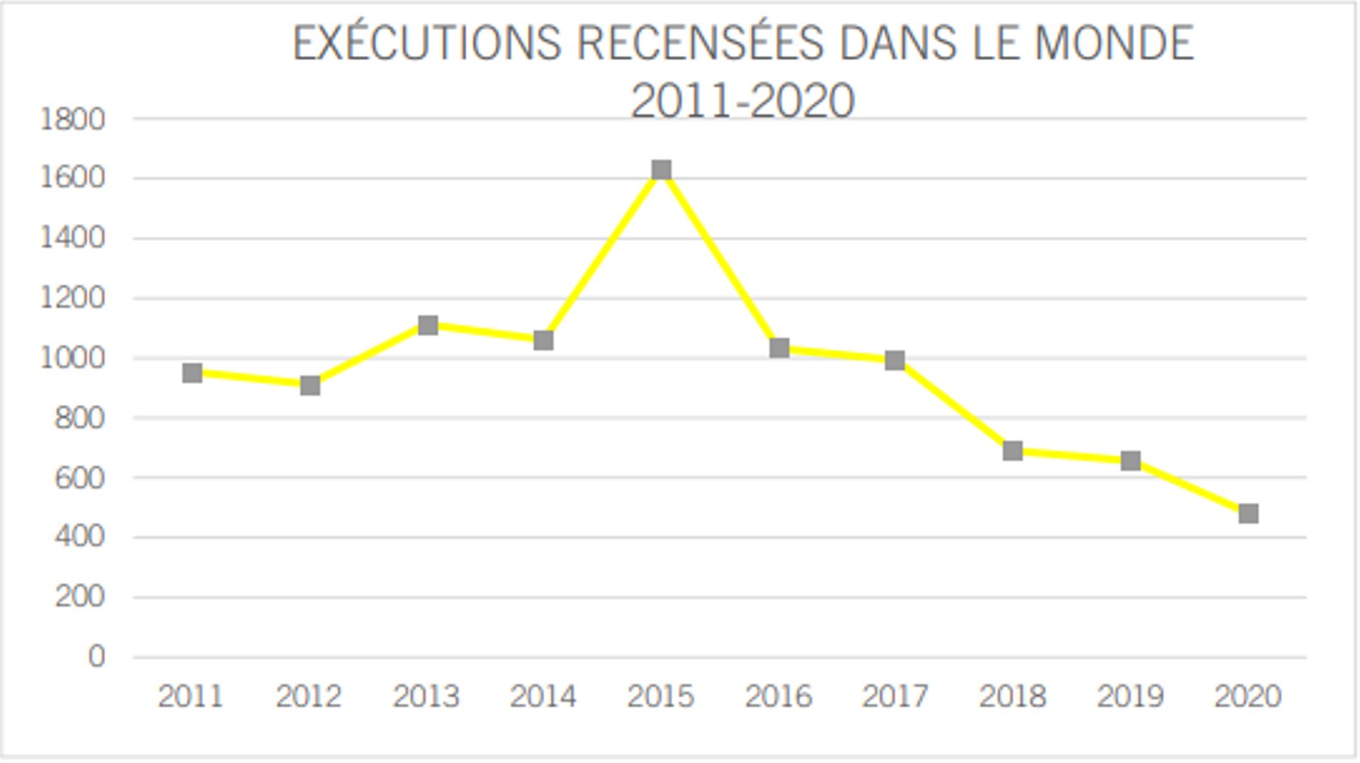 Exécutions recensées dans le monde 2011-2020